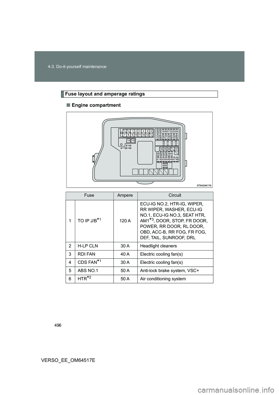 TOYOTA VERSO 2017  Owners Manual 496 
4-3. Do-it-yourself maintenance
VERSO_EE_OM64517E
Fuse layout and amperage ratings 
■ Engine compartment
FuseAmpereCircuit
1TO IP J/B*1120 A 
ECU-IG NO.2, HTR-IG, WIPER,  
RR WIPER, WASHER, ECU