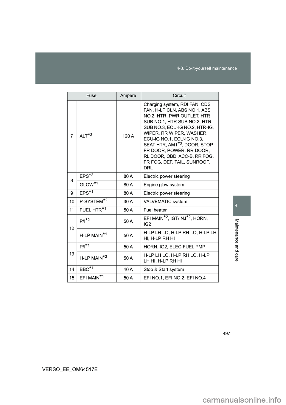 TOYOTA VERSO 2017  Owners Manual 497 
4-3. Do-it-yourself maintenance
4
Maintenance and care
VERSO_EE_OM64517E
7ALT*2120 A 
Charging system, RDI FAN, CDS  
FAN, H-LP CLN, ABS NO.1, ABS 
NO.2, HTR, PWR OUTLET, HTR 
SUB NO.1, HTR SUB N