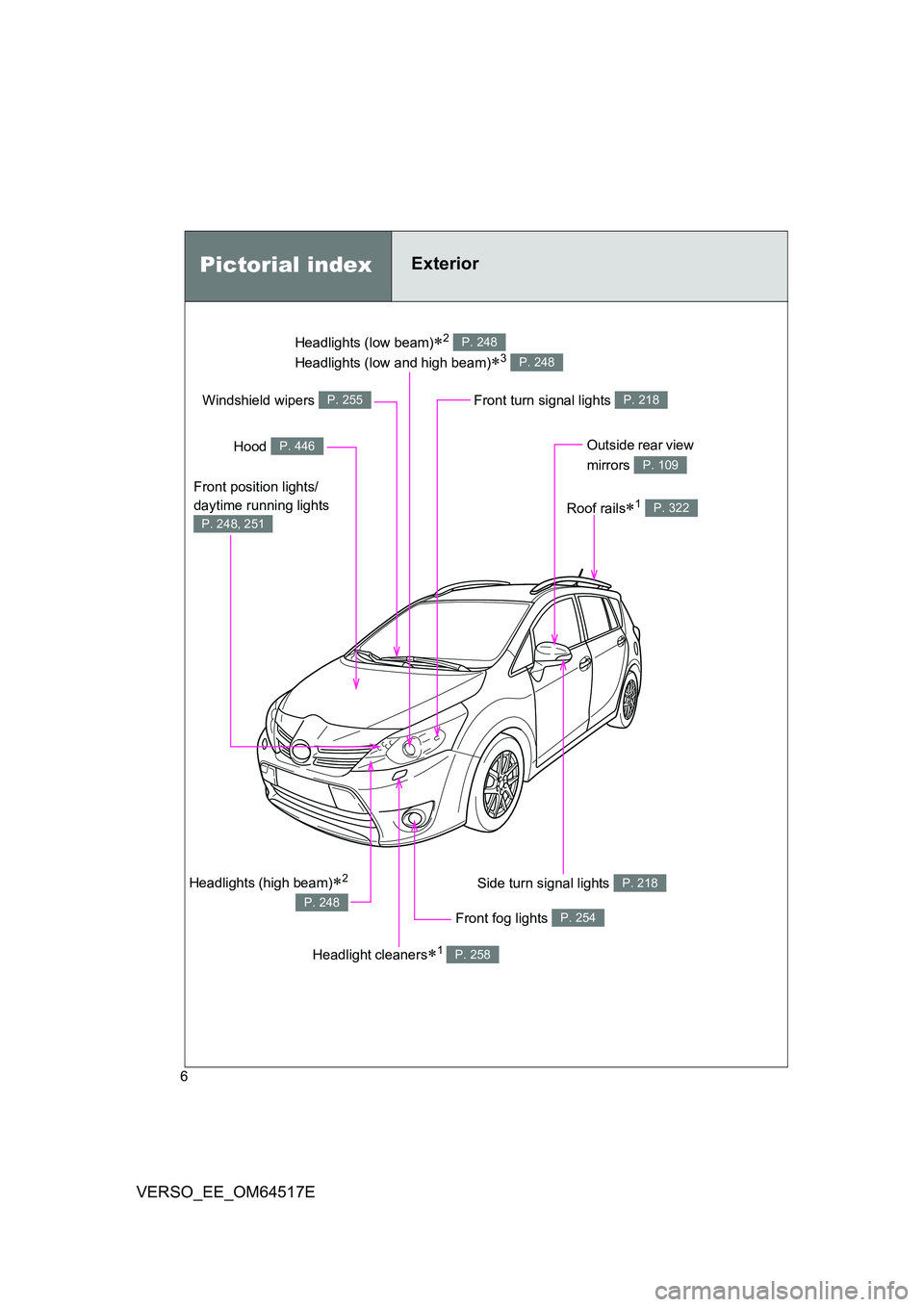 TOYOTA VERSO 2017  Owners Manual 6
VERSO_EE_OM64517E
Headlights (low beam)2  
Headlights (low and high beam)3 
P. 248
P. 248
Pictorial indexExterior
Front fog lights P. 254
Side turn signal lights P. 218
Hood P. 446
Windshield 