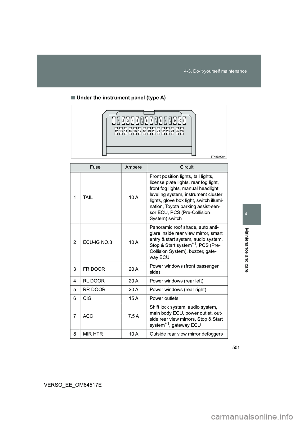 TOYOTA VERSO 2017  Owners Manual 501 
4-3. Do-it-yourself maintenance
4
Maintenance and care
VERSO_EE_OM64517E 
■ Under the instrument panel (type A)
FuseAmpereCircuit 
1 TAIL 10 A 
Front position lights, tail lights,  
license pla