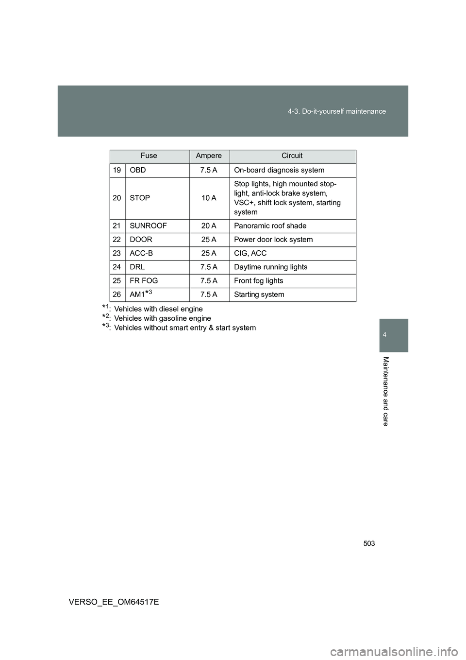 TOYOTA VERSO 2017  Owners Manual 503 
4-3. Do-it-yourself maintenance
4
Maintenance and care
VERSO_EE_OM64517E
*1: Vehicles with diesel engine
*2: Vehicles with gasoline engine
*3: Vehicles without smart entry & start system 
19 OBD 