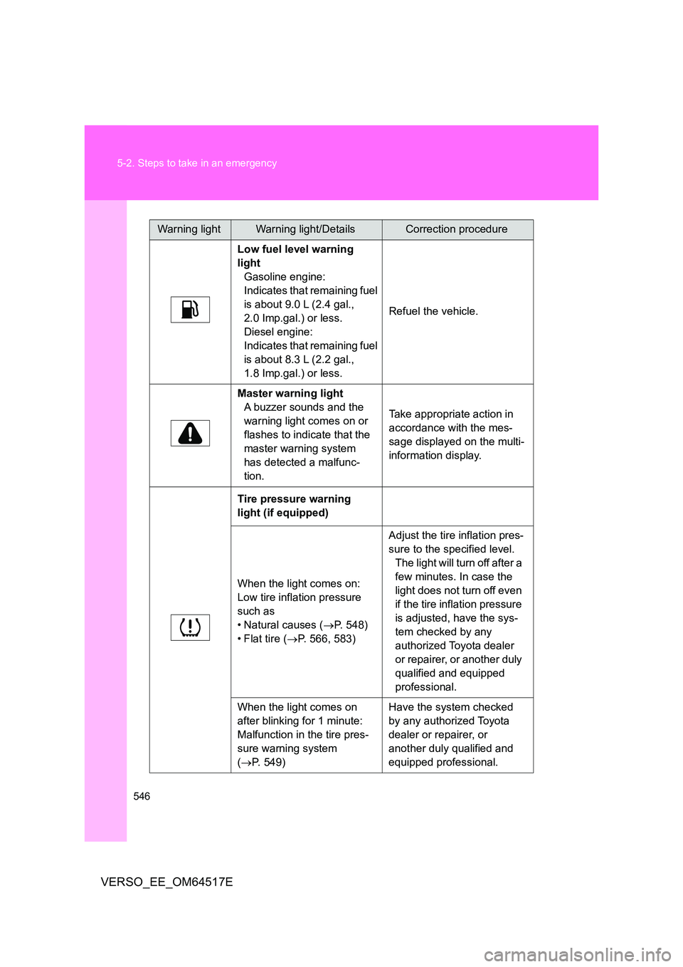 TOYOTA VERSO 2017 Owners Manual 546
5-2. Steps to take in an emergency
VERSO_EE_OM64517E
Low fuel level warning
light
Gasoline engine:
Indicates that remaining fuel
is about 9.0 L (2.4 gal.,
2.0 Imp.gal.) or less.
Diesel engine TOYOTA VERSO 2017 Owners Manual 546
5-2. Steps to take in an emergency
VERSO_EE_OM64517E
Low fuel level warning
light
Gasoline engine:
Indicates that remaining fuel
is about 9.0 L (2.4 gal.,
2.0 Imp.gal.) or less.
Diesel engine
