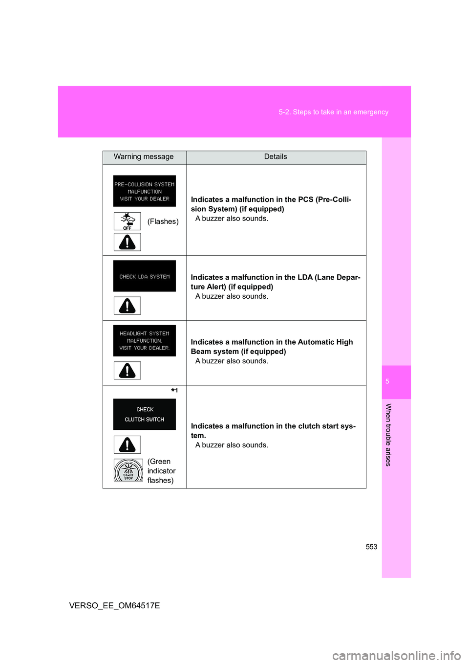 TOYOTA VERSO 2017 Owners Manual 5
553
5-2. Steps to take in an emergency
When trouble arises
VERSO_EE_OM64517E
(Flashes)
Indicates a malfunction in the PCS (Pre-Colli-
sion System) (if equipped)
A buzzer also sounds.
Indic TOYOTA VERSO 2017 Owners Manual 5
553
5-2. Steps to take in an emergency
When trouble arises
VERSO_EE_OM64517E
(Flashes)
Indicates a malfunction in the PCS (Pre-Colli-
sion System) (if equipped)
A buzzer also sounds.
Indic