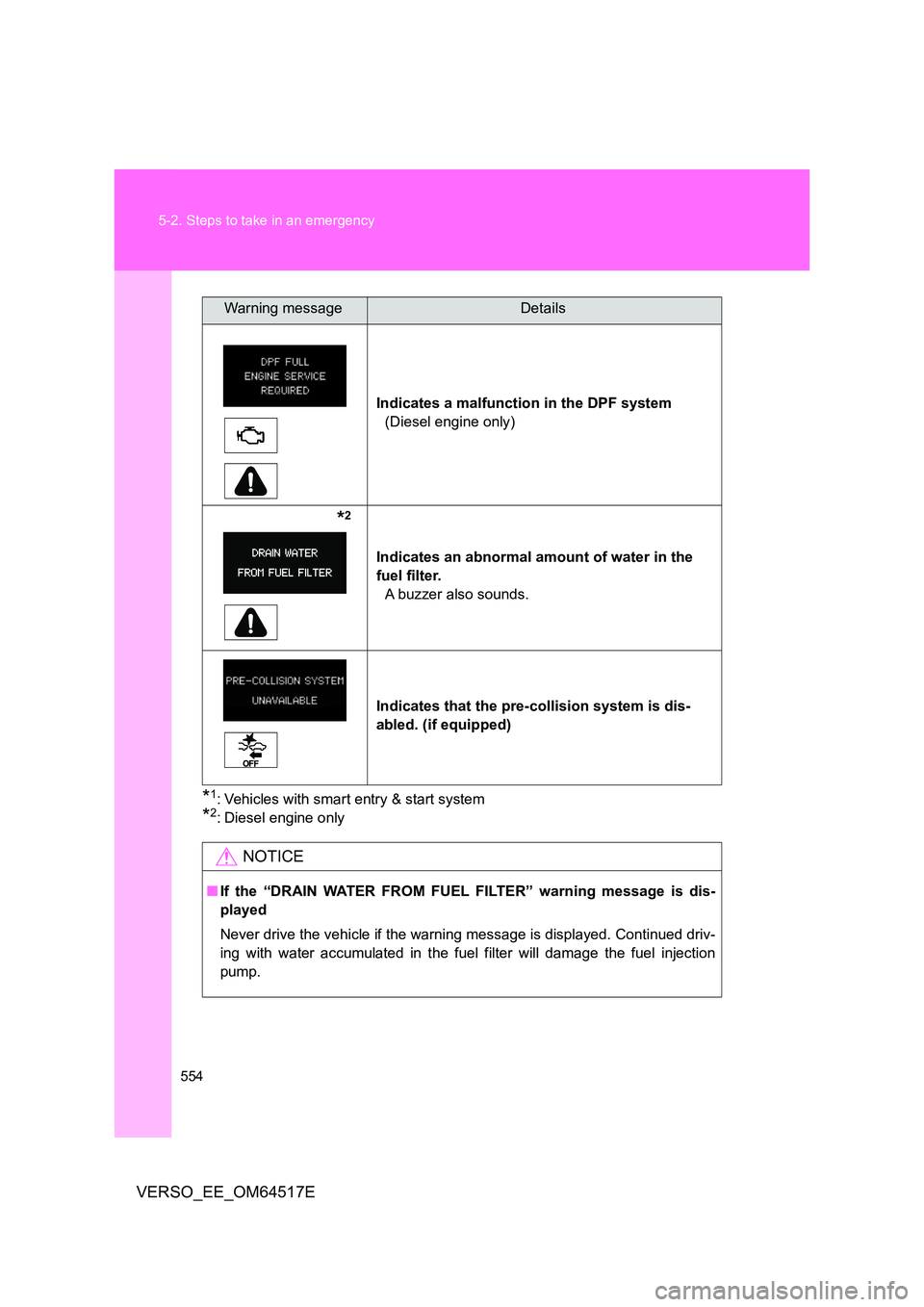 TOYOTA VERSO 2017  Owners Manual 554 
5-2. Steps to take in an emergency
VERSO_EE_OM64517E
*1: Vehicles with smart entry & start system
*2: Diesel engine only 
Indicates a malfunction in the DPF system 
(Diesel engine only)
         