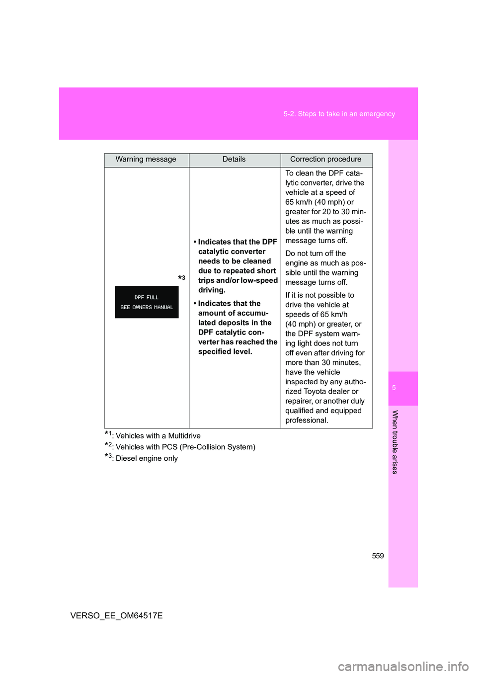 TOYOTA VERSO 2017 Owners Manual 5
559
5-2. Steps to take in an emergency
When trouble arises
VERSO_EE_OM64517E
*1: Vehicles with a Multidrive
*2: Vehicles with PCS (Pre-Collision System)
*3: Diesel engine only
*3
• TOYOTA VERSO 2017 Owners Manual 5
559
5-2. Steps to take in an emergency
When trouble arises
VERSO_EE_OM64517E
*1: Vehicles with a Multidrive
*2: Vehicles with PCS (Pre-Collision System)
*3: Diesel engine only
*3
•