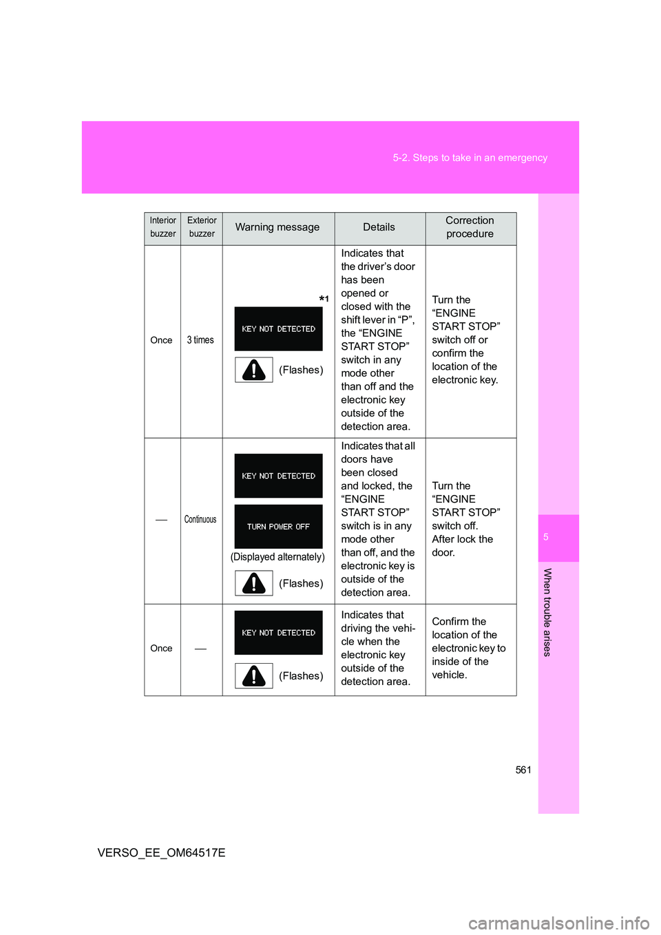 TOYOTA VERSO 2017  Owners Manual 5
561 
5-2. Steps to take in an emergency
When trouble arises
VERSO_EE_OM64517E
Once3 times
       *1
(Flashes) 
Indicates that  
the driver’s door 
has been 
opened or 
closed with the 
shift lever