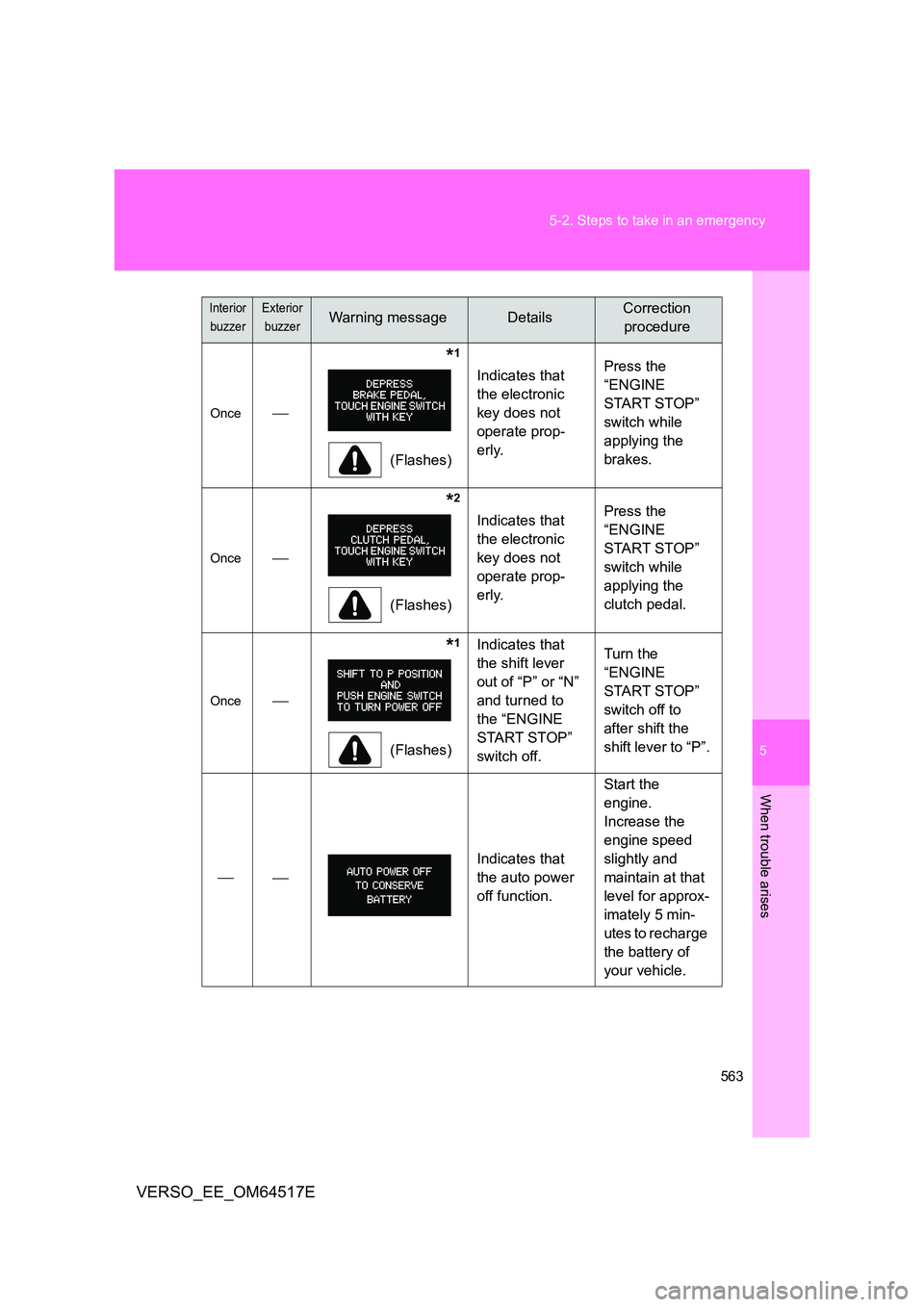 TOYOTA VERSO 2017  Owners Manual 5
563 
5-2. Steps to take in an emergency
When trouble arises
VERSO_EE_OM64517E
Once
              *1
(Flashes) 
Indicates that  
the electronic 
key does not 
operate prop-
erly. 
Press the  
“E