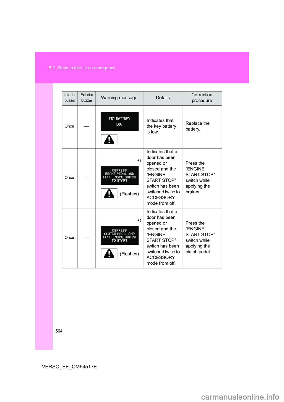 TOYOTA VERSO 2017  Owners Manual 564 
5-2. Steps to take in an emergency
VERSO_EE_OM64517E
Once 
Indicates that  
the key battery 
is low. 
Replace the  
battery.
Once
              *1
(Flashes) 
Indicates that a  
door has bee