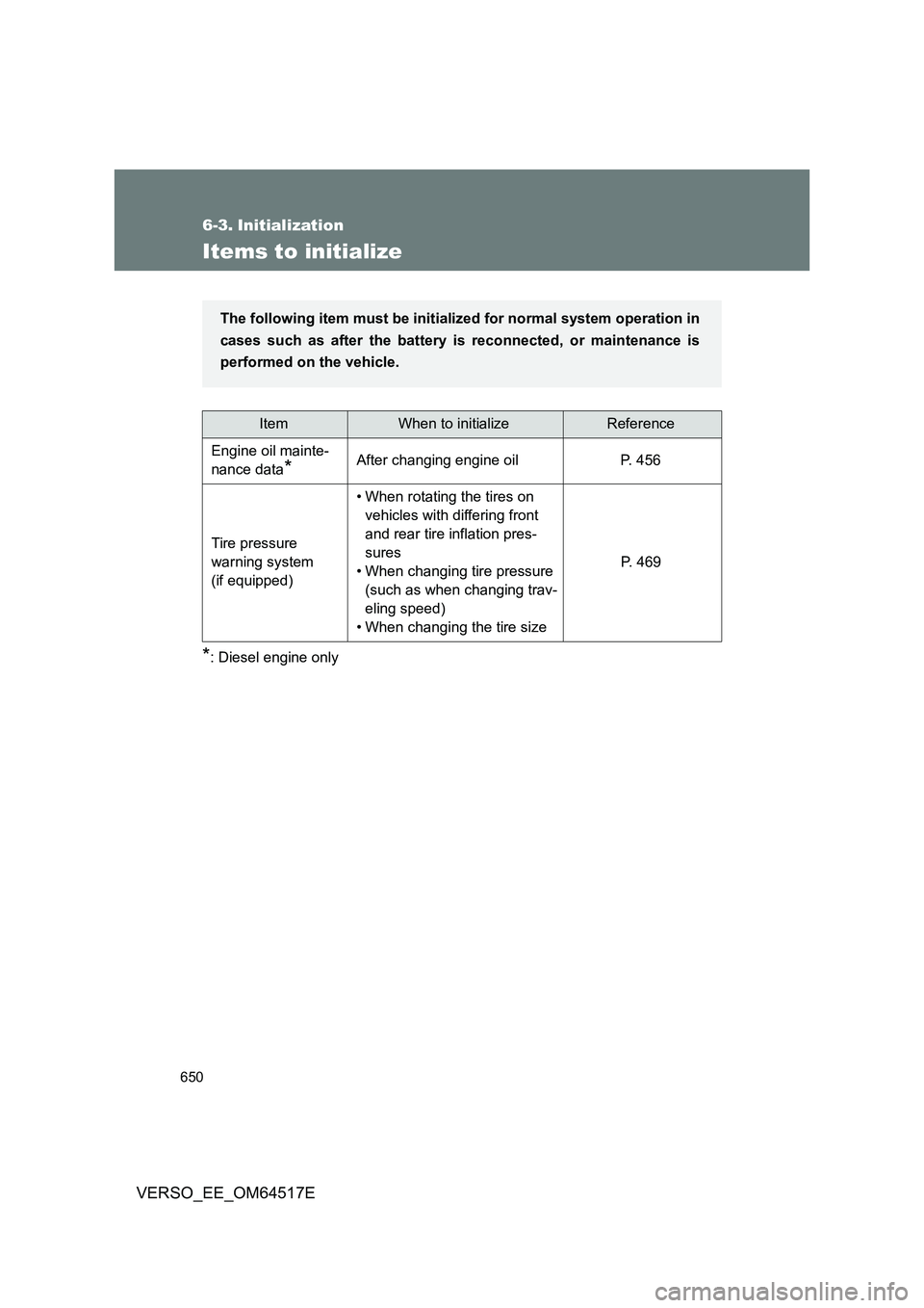 TOYOTA VERSO 2017 Owners Manual 650
VERSO_EE_OM64517E
6-3. Initialization
Items to initialize
*: Diesel engine only
ItemWhen to initializeReference
Engine oil mainte-
nance data*After changing engine oil P. 456
Tire pressure
wa TOYOTA VERSO 2017 Owners Manual 650
VERSO_EE_OM64517E
6-3. Initialization
Items to initialize
*: Diesel engine only
ItemWhen to initializeReference
Engine oil mainte-
nance data*After changing engine oil P. 456
Tire pressure
wa