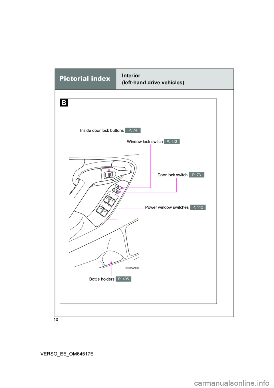 TOYOTA VERSO 2017  Owners Manual 10
VERSO_EE_OM64517E
Window lock switch P. 112
Pictorial indexInterior  
(left-hand drive vehicles)
Door lock switch P. 73
Inside door lock buttons P. 74
Power window switches P. 112
Bottle holders P.