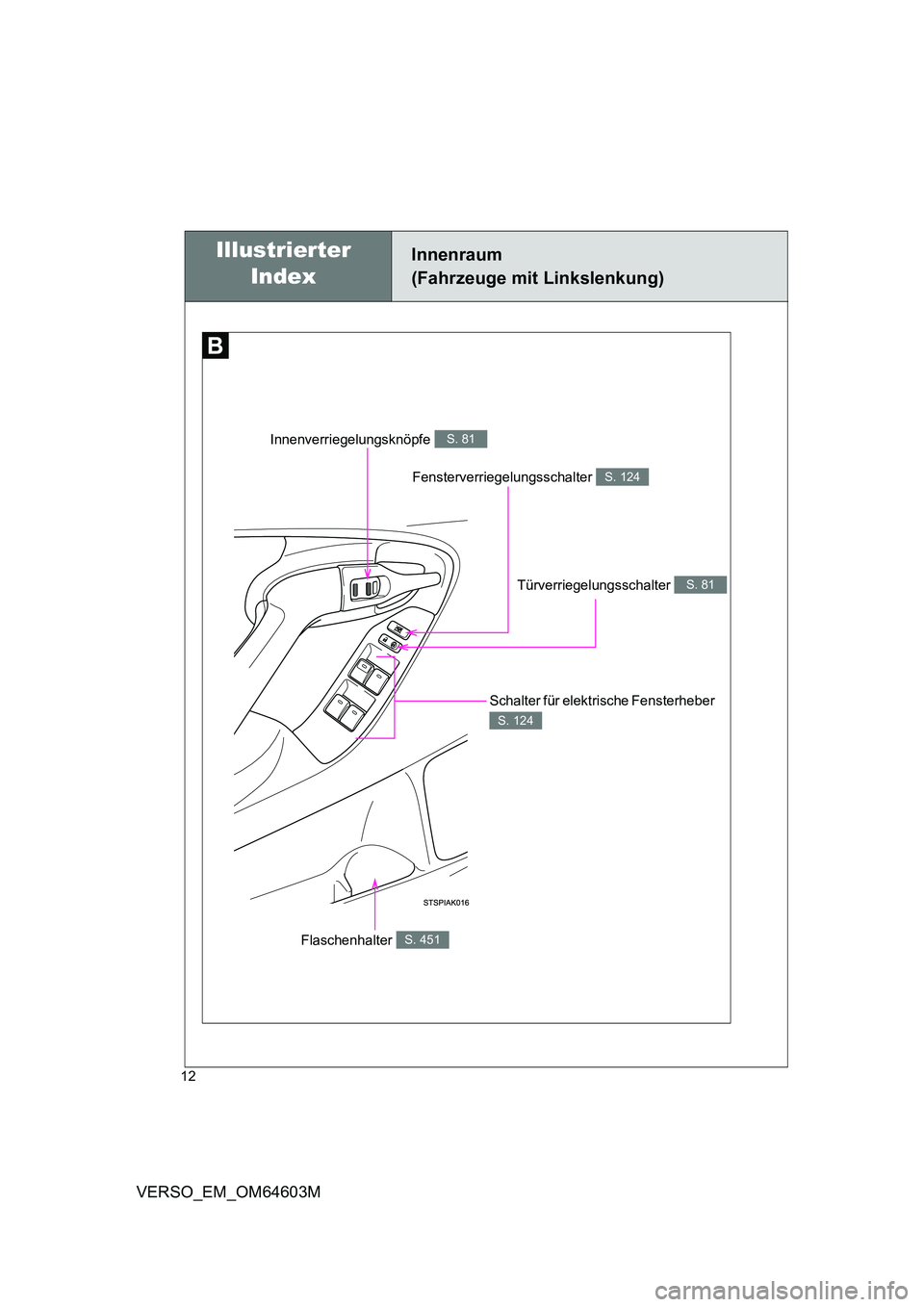 TOYOTA VERSO 2017 Betriebsanleitungen (in German) 12
VERSO_EM_OM64603M
Fensterverriegelungsschalter S. 124
Innenraum
(Fahrzeuge mit Linkslenkung)
Türverriegelungsschalter S. 81
Innenverriegelungsknöpfe S. 81
Schalter für elektrische Fensterheber TOYOTA VERSO 2017 Betriebsanleitungen (in German) 12
VERSO_EM_OM64603M
Fensterverriegelungsschalter S. 124
Innenraum
(Fahrzeuge mit Linkslenkung)
Türverriegelungsschalter S. 81
Innenverriegelungsknöpfe S. 81
Schalter für elektrische Fensterheber