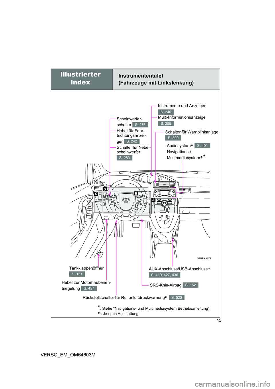 TOYOTA VERSO 2017 Brugsanvisning (in Danish) 15
VERSO_EM_OM64603M
Instrumententafel
(Fahrzeuge mit Linkslenkung)
Scheinwerfer-
schalter
Hebel für Fahr-
trichtungsanzei-
ger
Schalter für Nebel- scheinwerfer
S. 276
S. 242
S. 283
Hebel z TOYOTA VERSO 2017 Brugsanvisning (in Danish) 15
VERSO_EM_OM64603M
Instrumententafel
(Fahrzeuge mit Linkslenkung)
Scheinwerfer-
schalter
Hebel für Fahr-
trichtungsanzei-
ger
Schalter für Nebel- scheinwerfer
S. 276
S. 242
S. 283
Hebel z