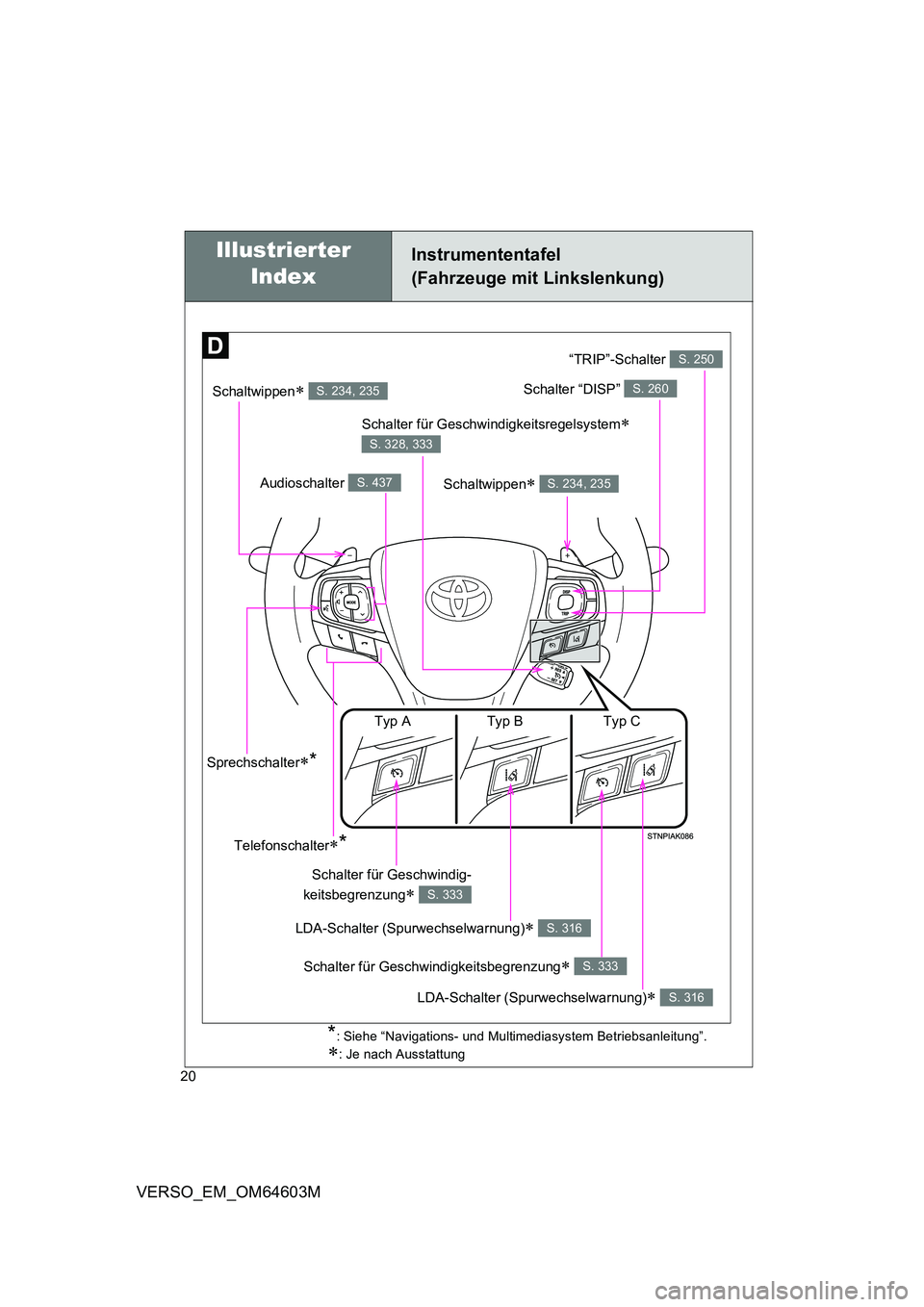TOYOTA VERSO 2017  Betriebsanleitungen (in German) 20
VERSO_EM_OM64603M
Instrumententafel 
(Fahrzeuge mit Linkslenkung)
Illustrierter  
Index 
*: Siehe “Navigations- und Multimediasystem Betriebsanleitung”.
: Je nach Ausstattung
Schaltwippen