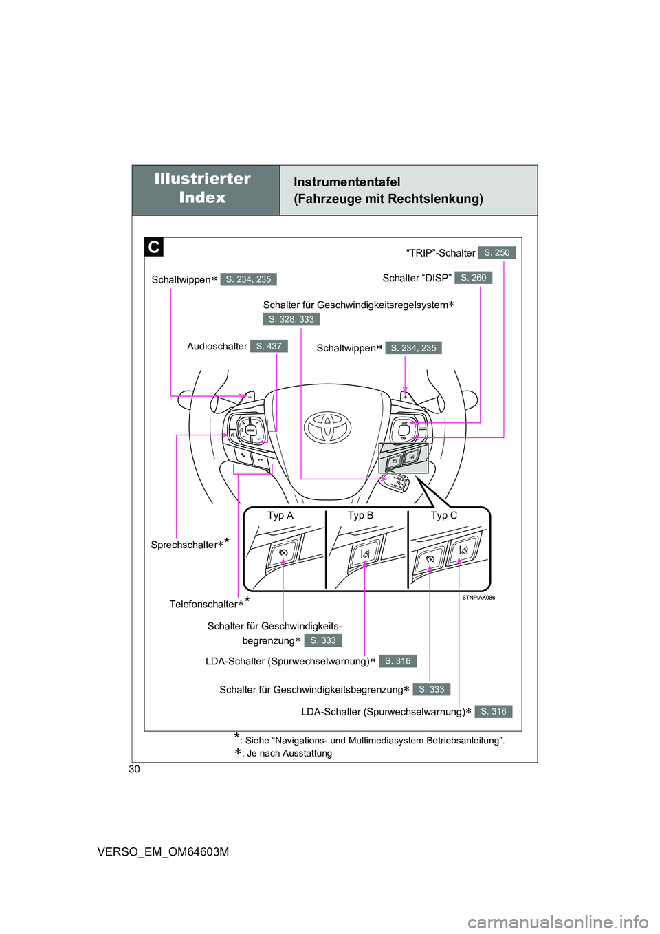 TOYOTA VERSO 2017  Betriebsanleitungen (in German) 30
VERSO_EM_OM64603M
Instrumententafel 
(Fahrzeuge mit Rechtslenkung)
Illustrierter  
Index 
*: Siehe “Navigations- und Multimediasystem Betriebsanleitung”.
: Je nach Ausstattung
Schaltwippen