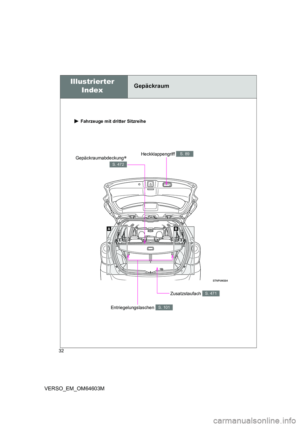 TOYOTA VERSO 2017  Betriebsanleitungen (in German) 32
VERSO_EM_OM64603M
 Fahrzeuge mit dritter Sitzreihe
Zusatzstaufach S. 471
Gepäckraumabdeckung
S. 472
Heckklappengriff S. 89
Entriegelungslaschen S. 101
Gepäckraum Illustrierter  
Index 