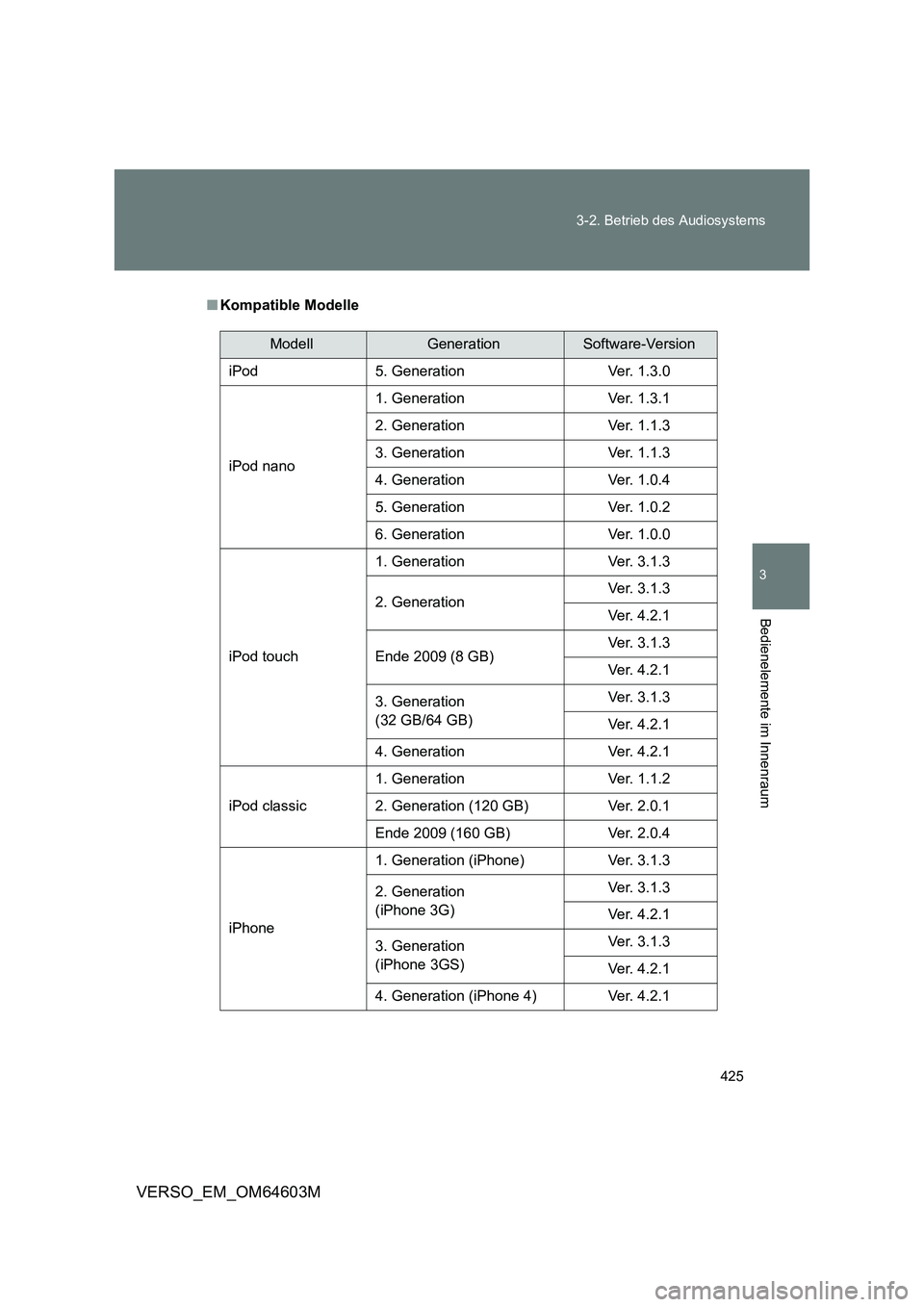 TOYOTA VERSO 2017  Betriebsanleitungen (in German) 425 3-2. Betrieb des Audiosystems
3
Bedienelemente im Innenraum
VERSO_EM_OM64603M
■Kompatible Modelle
ModellGenerationSoftware-Version
iPod 5. Generation Ver. 1.3.0
iPod nano1. Generation Ver. 1.3.1
