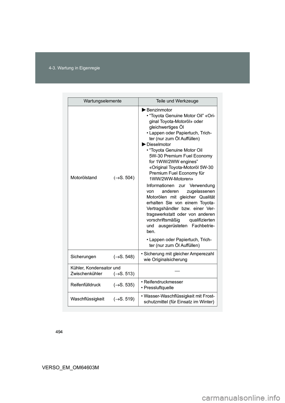 TOYOTA VERSO 2017 Betriebsanleitungen (in German) 494 4-3. Wartung in Eigenregie
VERSO_EM_OM64603M
WartungselementeTeile und Werkzeuge
MotorölstandS. 504)
Benzinmotor
• “Toyota Genuine Motor Oil” «Ori-
ginal Toyota-Motoröl» oder
glei TOYOTA VERSO 2017 Betriebsanleitungen (in German) 494 4-3. Wartung in Eigenregie
VERSO_EM_OM64603M
WartungselementeTeile und Werkzeuge
MotorölstandS. 504)
Benzinmotor
• “Toyota Genuine Motor Oil” «Ori-
ginal Toyota-Motoröl» oder
glei