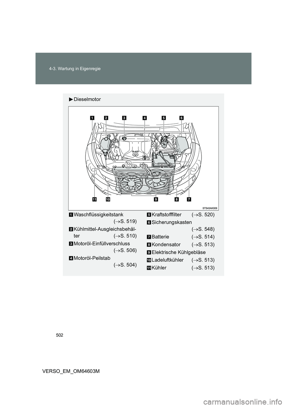 TOYOTA VERSO 2017 Betriebsanleitungen (in German) 502 4-3. Wartung in Eigenregie
VERSO_EM_OM64603M
Dieselmotor
Waschflüssigkeitstank
(S. 519)
Kühlmittel-Ausgleichsbehäl-
ter (S. 510)
Motoröl-Einfüllverschluss
(S. 506)
Motoröl-Peilstab TOYOTA VERSO 2017 Betriebsanleitungen (in German) 502 4-3. Wartung in Eigenregie
VERSO_EM_OM64603M
Dieselmotor
Waschflüssigkeitstank
(S. 519)
Kühlmittel-Ausgleichsbehäl-
ter (S. 510)
Motoröl-Einfüllverschluss
(S. 506)
Motoröl-Peilstab