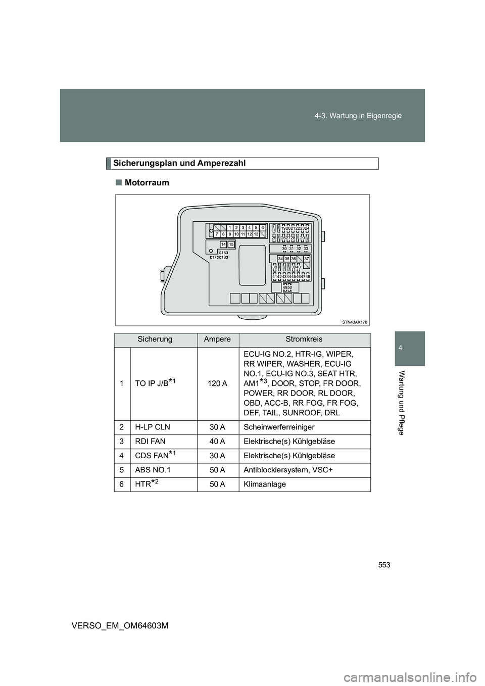 TOYOTA VERSO 2017 Betriebsanleitungen (in German) 553 4-3. Wartung in Eigenregie
4
Wartung und Pflege
VERSO_EM_OM64603M
Sicherungsplan und Amperezahl
■Motorraum
SicherungAmpereStromkreis
1TO IP J/B*1120 AECU-IG NO.2, HTR-IG, WIPER,
RR WIPER, WASHE TOYOTA VERSO 2017 Betriebsanleitungen (in German) 553 4-3. Wartung in Eigenregie
4
Wartung und Pflege
VERSO_EM_OM64603M
Sicherungsplan und Amperezahl
■Motorraum
SicherungAmpereStromkreis
1TO IP J/B*1120 AECU-IG NO.2, HTR-IG, WIPER,
RR WIPER, WASHE