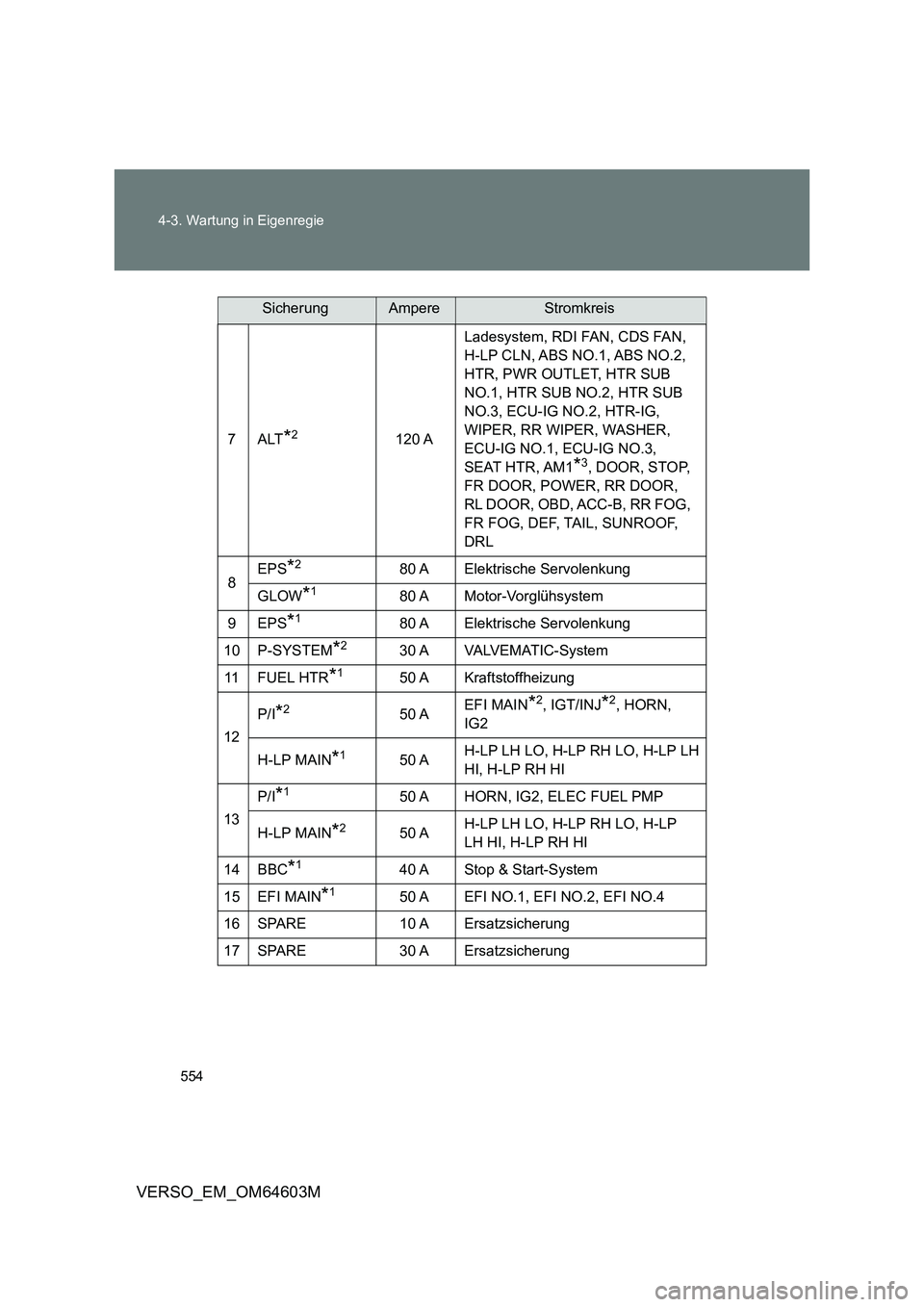 TOYOTA VERSO 2017 Betriebsanleitungen (in German) 554 4-3. Wartung in Eigenregie
VERSO_EM_OM64603M
7ALT*2120 ALadesystem, RDI FAN, CDS FAN,
H-LP CLN, ABS NO.1, ABS NO.2,
HTR, PWR OUTLET, HTR SUB
NO.1, HTR SUB NO.2, HTR SUB
NO.3, ECU-IG NO.2, HTR- TOYOTA VERSO 2017 Betriebsanleitungen (in German) 554 4-3. Wartung in Eigenregie
VERSO_EM_OM64603M
7ALT*2120 ALadesystem, RDI FAN, CDS FAN,
H-LP CLN, ABS NO.1, ABS NO.2,
HTR, PWR OUTLET, HTR SUB
NO.1, HTR SUB NO.2, HTR SUB
NO.3, ECU-IG NO.2, HTR-