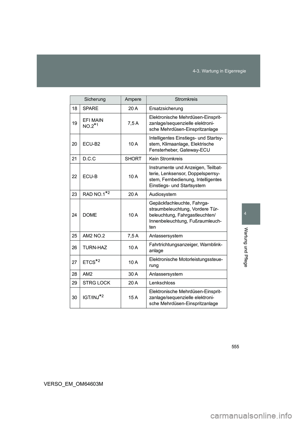 TOYOTA VERSO 2017 Betriebsanleitungen (in German) 555 4-3. Wartung in Eigenregie
4
Wartung und Pflege
VERSO_EM_OM64603M
18 SPARE 20 A Ersatzsicherung
19EFI MAIN
NO.2
*17,5 AElektronische Mehrdüsen-Einsprit-
zanlage/sequenzielle elektroni-
sche Mehr TOYOTA VERSO 2017 Betriebsanleitungen (in German) 555 4-3. Wartung in Eigenregie
4
Wartung und Pflege
VERSO_EM_OM64603M
18 SPARE 20 A Ersatzsicherung
19EFI MAIN
NO.2
*17,5 AElektronische Mehrdüsen-Einsprit-
zanlage/sequenzielle elektroni-
sche Mehr