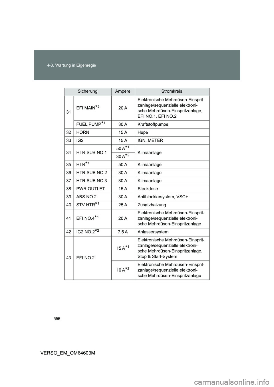 TOYOTA VERSO 2017 Betriebsanleitungen (in German) 556 4-3. Wartung in Eigenregie
VERSO_EM_OM64603M
31EFI MAIN*220 AElektronische Mehrdüsen-Einsprit-
zanlage/sequenzielle elektroni-
sche Mehrdüsen-Einspritzanlage,
EFI NO.1, EFI NO.2
FUEL PUMP
*130 TOYOTA VERSO 2017 Betriebsanleitungen (in German) 556 4-3. Wartung in Eigenregie
VERSO_EM_OM64603M
31EFI MAIN*220 AElektronische Mehrdüsen-Einsprit-
zanlage/sequenzielle elektroni-
sche Mehrdüsen-Einspritzanlage,
EFI NO.1, EFI NO.2
FUEL PUMP
*130