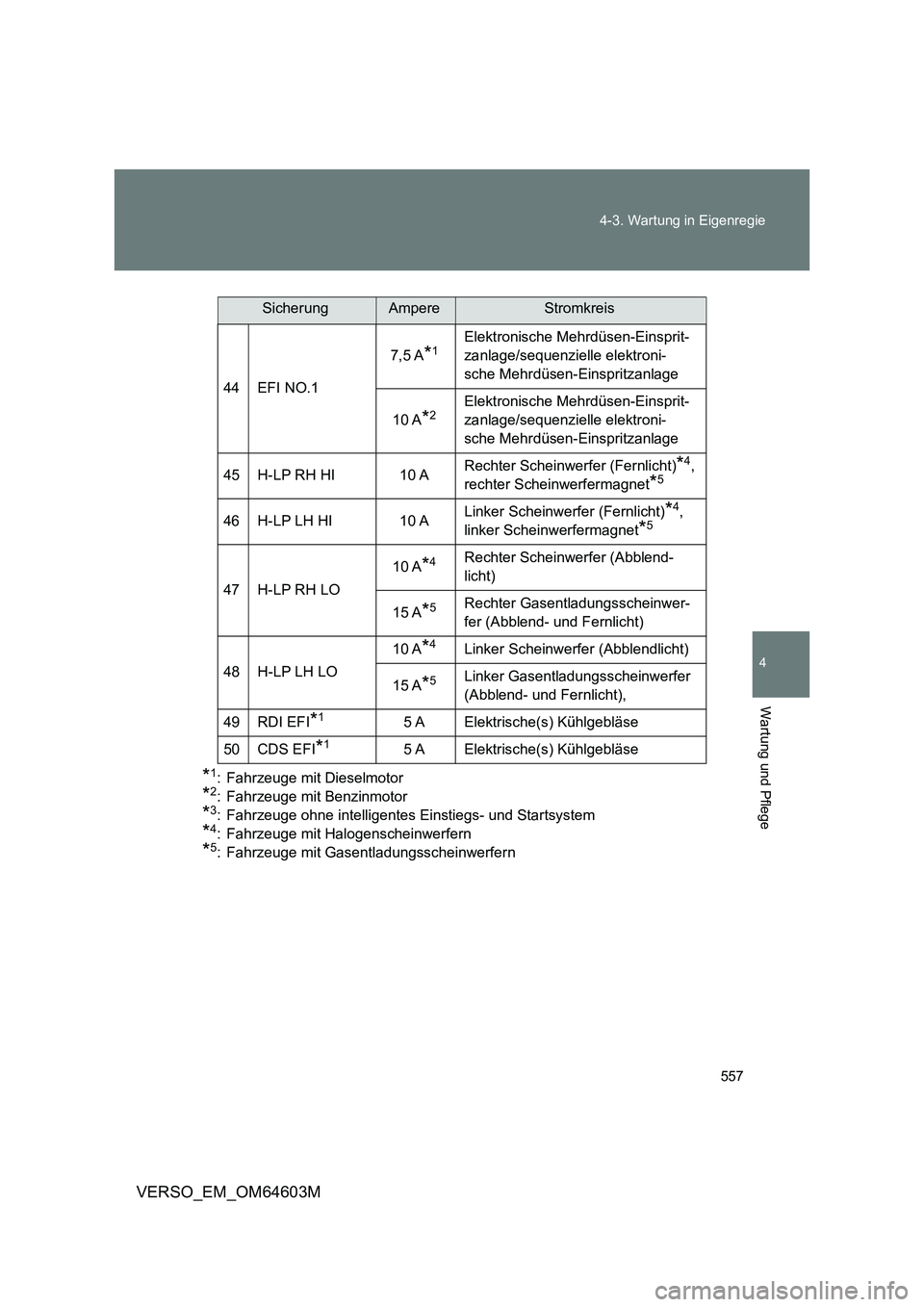 TOYOTA VERSO 2017 Betriebsanleitungen (in German) 557 4-3. Wartung in Eigenregie
4
Wartung und Pflege
VERSO_EM_OM64603M
*1: Fahrzeuge mit Dieselmotor
*2: Fahrzeuge mit Benzinmotor
*3: Fahrzeuge ohne intelligentes Einstiegs- und Startsystem
*4: Fahrze TOYOTA VERSO 2017 Betriebsanleitungen (in German) 557 4-3. Wartung in Eigenregie
4
Wartung und Pflege
VERSO_EM_OM64603M
*1: Fahrzeuge mit Dieselmotor
*2: Fahrzeuge mit Benzinmotor
*3: Fahrzeuge ohne intelligentes Einstiegs- und Startsystem
*4: Fahrze