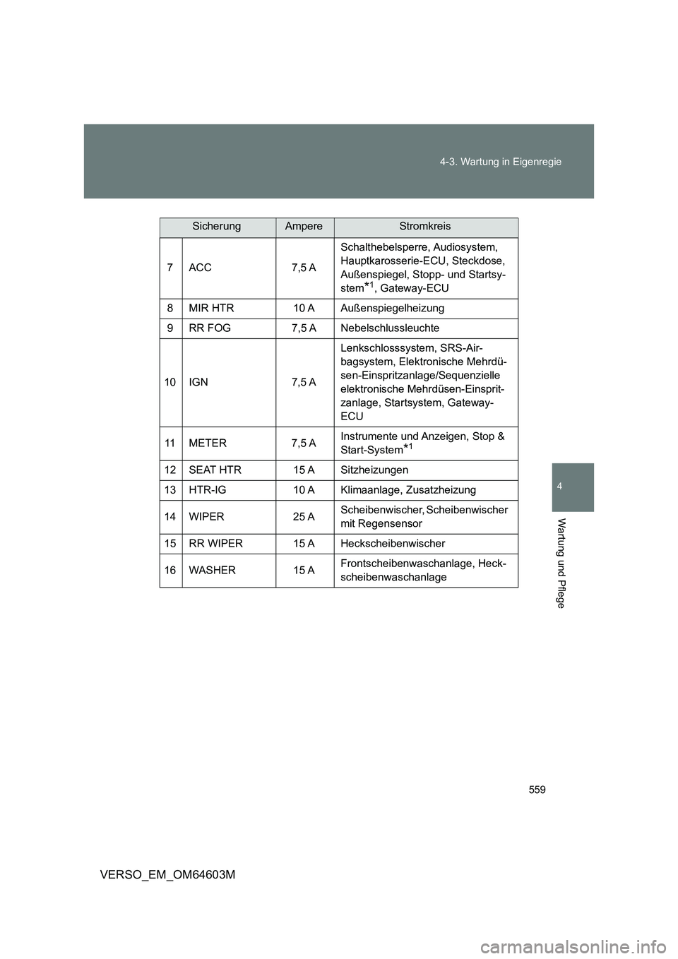 TOYOTA VERSO 2017 Betriebsanleitungen (in German) 559 4-3. Wartung in Eigenregie
4
Wartung und Pflege
VERSO_EM_OM64603M
7 ACC 7,5 ASchalthebelsperre, Audiosystem,
Hauptkarosserie-ECU, Steckdose,
Außenspiegel, Stopp- und Startsy-
stem
*1, Gateway-E TOYOTA VERSO 2017 Betriebsanleitungen (in German) 559 4-3. Wartung in Eigenregie
4
Wartung und Pflege
VERSO_EM_OM64603M
7 ACC 7,5 ASchalthebelsperre, Audiosystem,
Hauptkarosserie-ECU, Steckdose,
Außenspiegel, Stopp- und Startsy-
stem
*1, Gateway-E