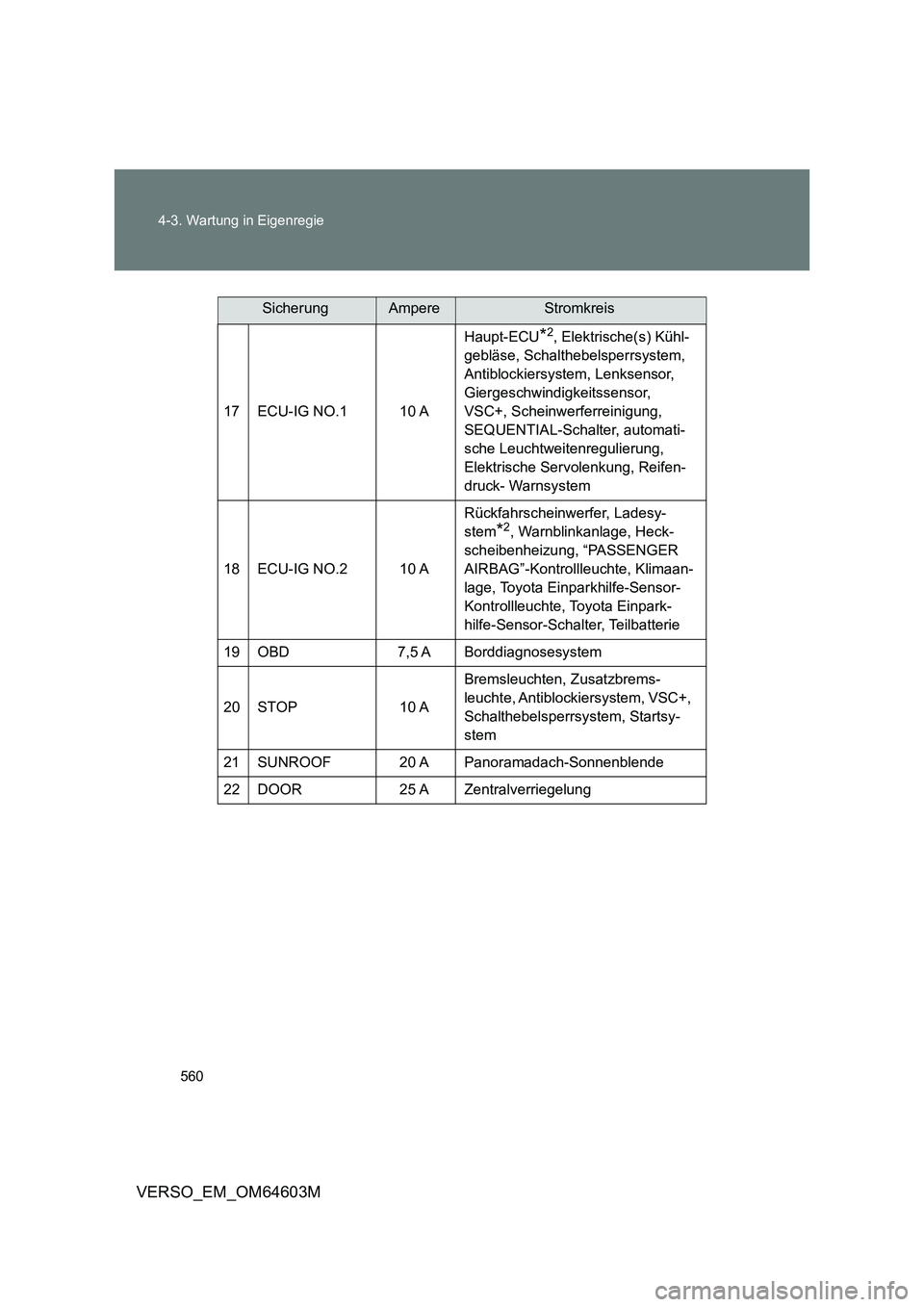TOYOTA VERSO 2017 Betriebsanleitungen (in German) 560 4-3. Wartung in Eigenregie
VERSO_EM_OM64603M
17 ECU-IG NO.1 10 AHaupt-ECU
*2, Elektrische(s) Kühl-
gebläse, Schalthebelsperrsystem,
Antiblockiersystem, Lenksensor,
Giergeschwindigkeitssensor, TOYOTA VERSO 2017 Betriebsanleitungen (in German) 560 4-3. Wartung in Eigenregie
VERSO_EM_OM64603M
17 ECU-IG NO.1 10 AHaupt-ECU
*2, Elektrische(s) Kühl-
gebläse, Schalthebelsperrsystem,
Antiblockiersystem, Lenksensor,
Giergeschwindigkeitssensor,