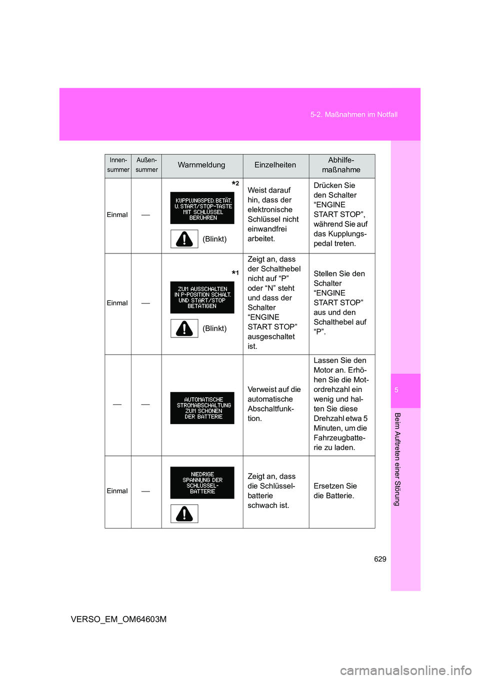 TOYOTA VERSO 2017 Betriebsanleitungen (in German) 5
629
5-2. Maßnahmen im Notfall
Beim Auftreten einer Störung
VERSO_EM_OM64603M
Einmal
*2
(Blinkt)
Weist darauf
hin, dass der
elektronische
Schlüssel nicht
einwandfrei
arbe TOYOTA VERSO 2017 Betriebsanleitungen (in German) 5
629
5-2. Maßnahmen im Notfall
Beim Auftreten einer Störung
VERSO_EM_OM64603M
Einmal
*2
(Blinkt)
Weist darauf
hin, dass der
elektronische
Schlüssel nicht
einwandfrei
arbe