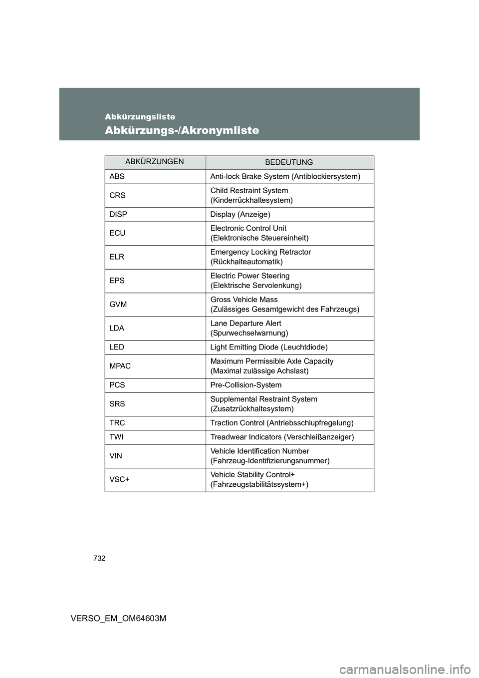 TOYOTA VERSO 2017  Betriebsanleitungen (in German) 732
VERSO_EM_OM64603M
Abkürzungsliste
Abkürzungs-/Akronymliste
ABKÜRZUNGENBEDEUTUNG
ABS Anti-lock Brake System (Antiblockiersystem)
CRSChild Restraint System 
(Kinderrückhaltesystem)
DISP Display 