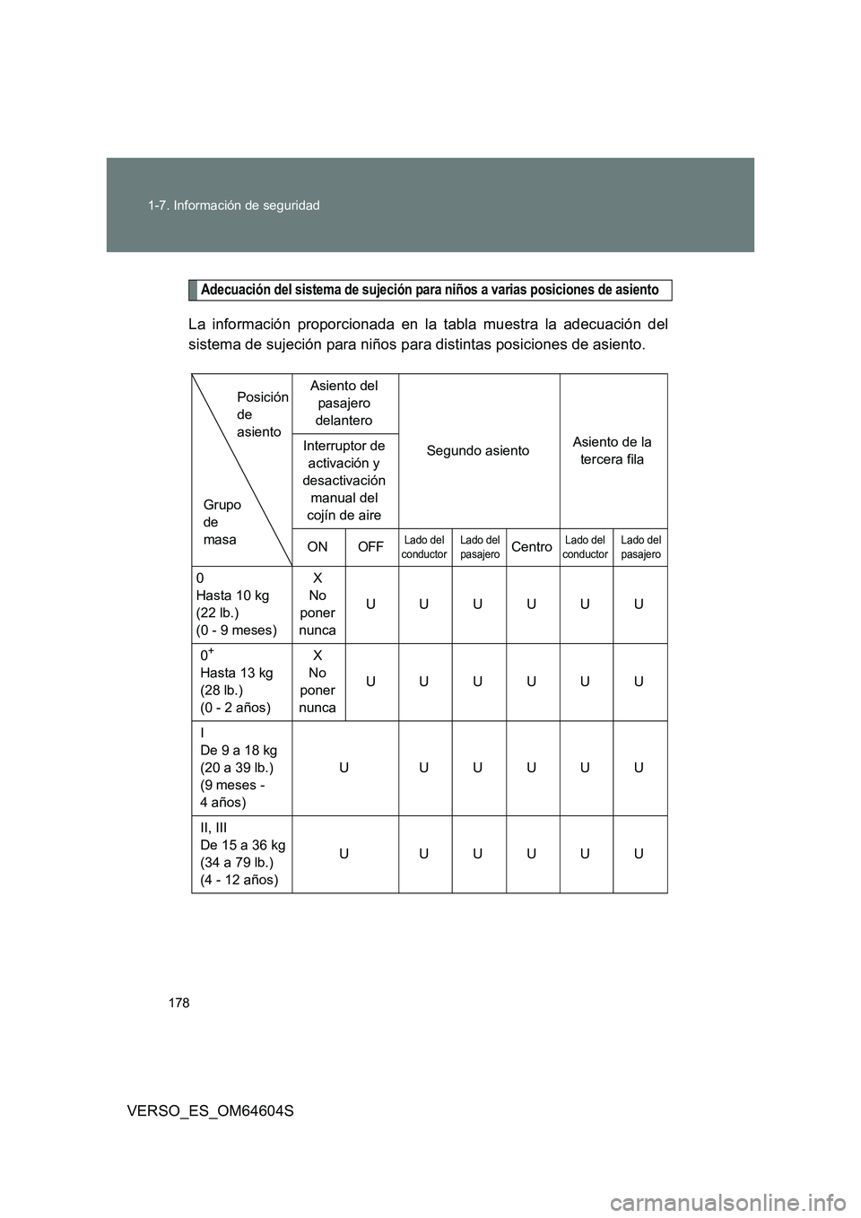 TOYOTA VERSO 2017 Manual del propietario (in Spanish) 178
1-7. Información de seguridad
VERSO_ES_OM64604S
Adecuación del sistema de sujeción para niños a varias posiciones de asiento
La información proporcionada en la tabla muestra la adecuación d TOYOTA VERSO 2017 Manual del propietario (in Spanish) 178
1-7. Información de seguridad
VERSO_ES_OM64604S
Adecuación del sistema de sujeción para niños a varias posiciones de asiento
La información proporcionada en la tabla muestra la adecuación d