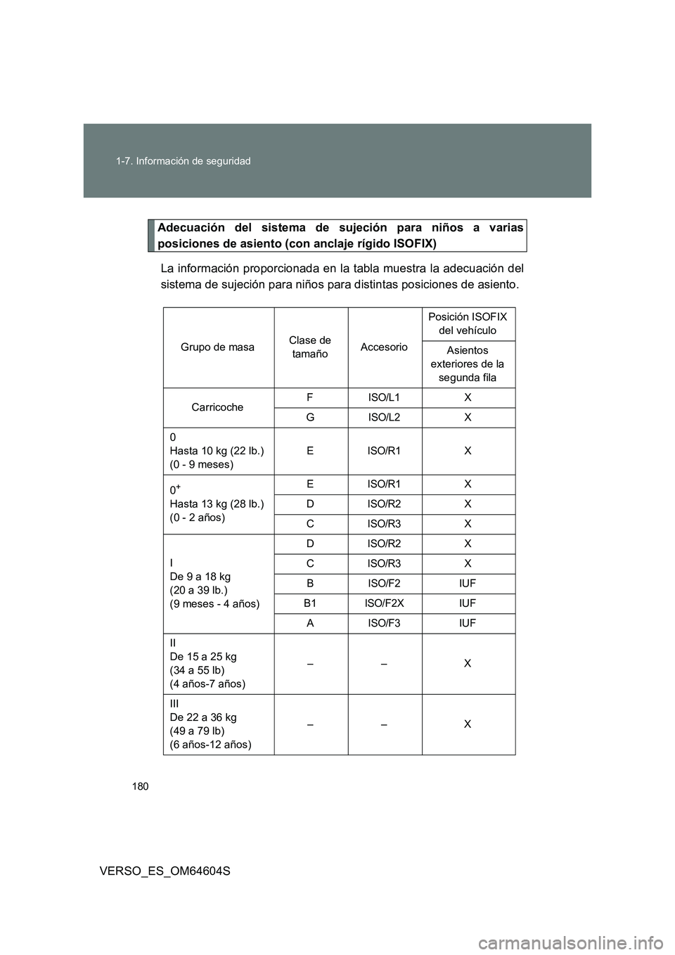 TOYOTA VERSO 2017 Manual del propietario (in Spanish) 180
1-7. Información de seguridad
VERSO_ES_OM64604S
Adecuación del sistema de sujeción para niños a varias
posiciones de asiento (con anclaje rígido ISOFIX)
La información proporcionada en la TOYOTA VERSO 2017 Manual del propietario (in Spanish) 180
1-7. Información de seguridad
VERSO_ES_OM64604S
Adecuación del sistema de sujeción para niños a varias
posiciones de asiento (con anclaje rígido ISOFIX)
La información proporcionada en la