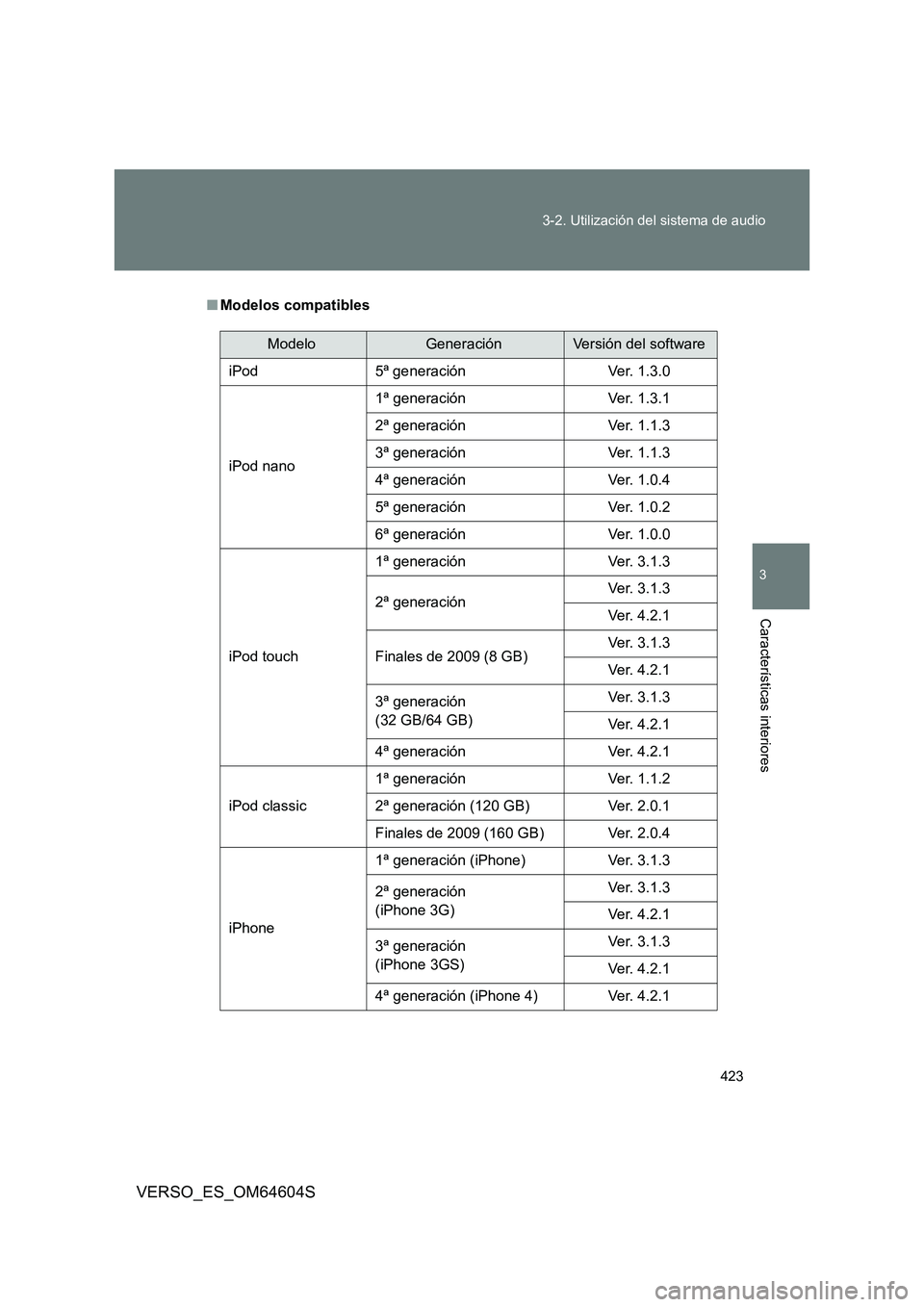 TOYOTA VERSO 2017  Manual del propietario (in Spanish) 423 
3-2. Utilización del sistema de audio
3
Características interiores
VERSO_ES_OM64604S
■ Modelos compatibles
ModeloGeneraciónVersión del software 
iPod 5ª generación Ver. 1.3.0 
iPod nano 
