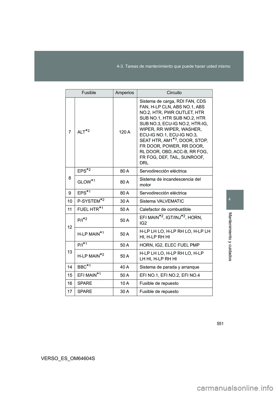 TOYOTA VERSO 2017 Manual del propietario (in Spanish) 551
4-3. Tareas de mantenimiento que puede hacer usted mismo
4
Mantenimiento y cuidados
VERSO_ES_OM64604S
7ALT*2120 A
Sistema de carga, RDI FAN, CDS
FAN, H-LP CLN, ABS NO.1, ABS
NO.2, HTR, PWR OU TOYOTA VERSO 2017 Manual del propietario (in Spanish) 551
4-3. Tareas de mantenimiento que puede hacer usted mismo
4
Mantenimiento y cuidados
VERSO_ES_OM64604S
7ALT*2120 A
Sistema de carga, RDI FAN, CDS
FAN, H-LP CLN, ABS NO.1, ABS
NO.2, HTR, PWR OU