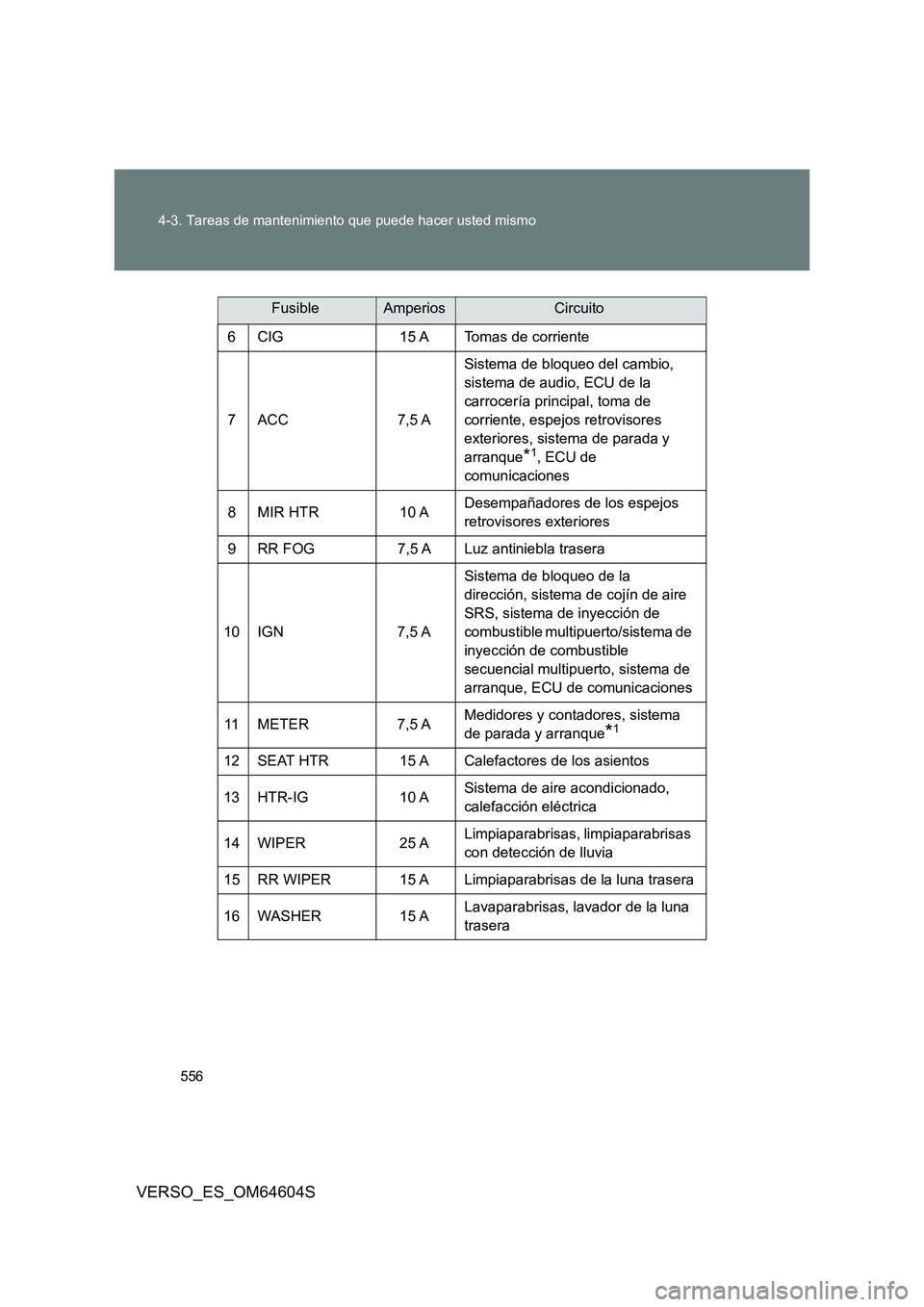 TOYOTA VERSO 2017 Manual del propietario (in Spanish) 556
4-3. Tareas de mantenimiento que puede hacer usted mismo
VERSO_ES_OM64604S
6 CIG 15 A Tomas de corriente
7 ACC 7,5 A
Sistema de bloqueo del cambio,
sistema de audio, ECU de la
carrocería pr TOYOTA VERSO 2017 Manual del propietario (in Spanish) 556
4-3. Tareas de mantenimiento que puede hacer usted mismo
VERSO_ES_OM64604S
6 CIG 15 A Tomas de corriente
7 ACC 7,5 A
Sistema de bloqueo del cambio,
sistema de audio, ECU de la
carrocería pr
