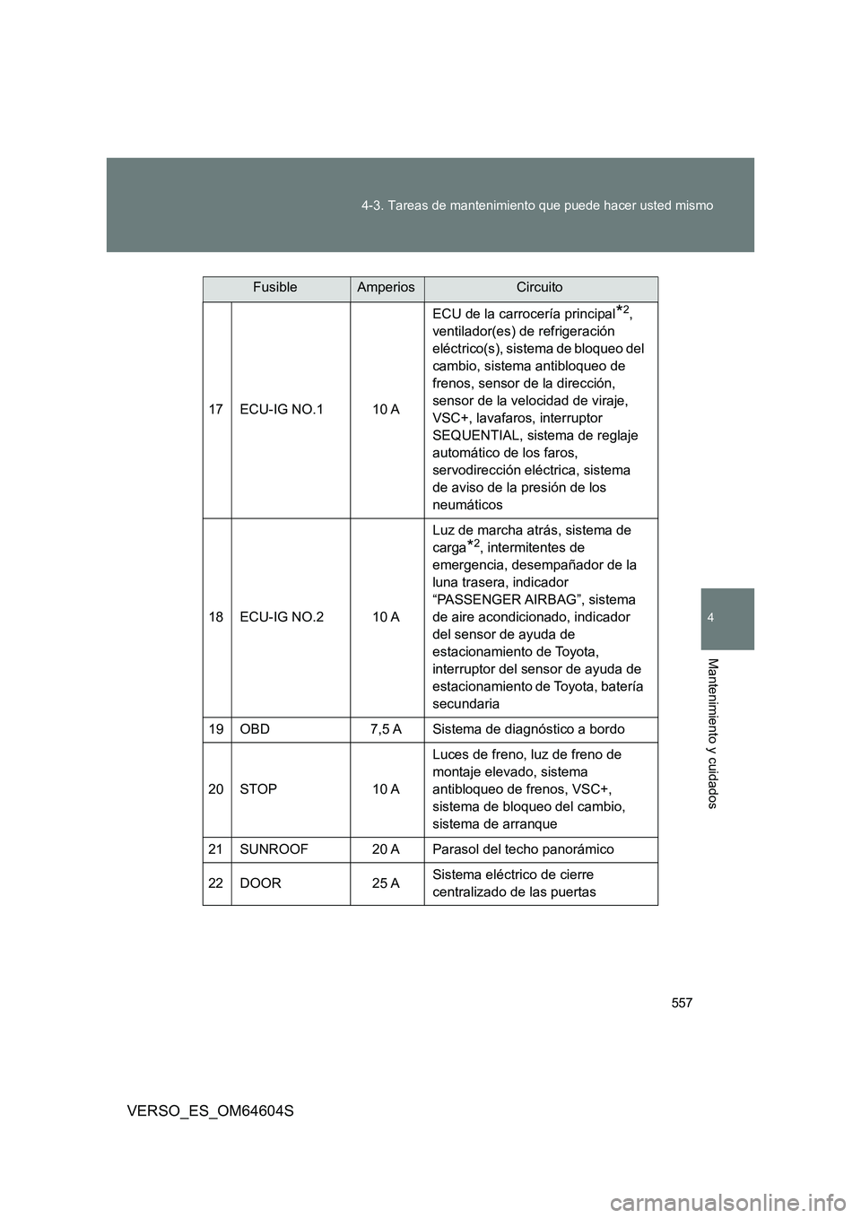 TOYOTA VERSO 2017 Manual del propietario (in Spanish) 557
4-3. Tareas de mantenimiento que puede hacer usted mismo
4
Mantenimiento y cuidados
VERSO_ES_OM64604S
17 ECU-IG NO.1 10 A
ECU de la carrocería principal*2,
ventilador(es) de refrigeración
TOYOTA VERSO 2017 Manual del propietario (in Spanish) 557
4-3. Tareas de mantenimiento que puede hacer usted mismo
4
Mantenimiento y cuidados
VERSO_ES_OM64604S
17 ECU-IG NO.1 10 A
ECU de la carrocería principal*2,
ventilador(es) de refrigeración