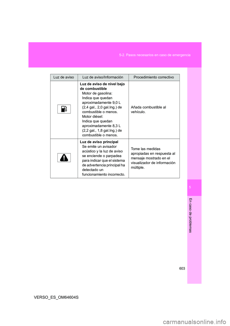 TOYOTA VERSO 2017  Manual del propietario (in Spanish) 5
603 
5-2. Pasos necesarios en caso de emergencia
En caso de problemas
VERSO_ES_OM64604S
Luz de aviso de nivel bajo  
de combustible
Motor de gasolina:
Indica que quedan 
aproximadamente 9,0 L 
(2,4 