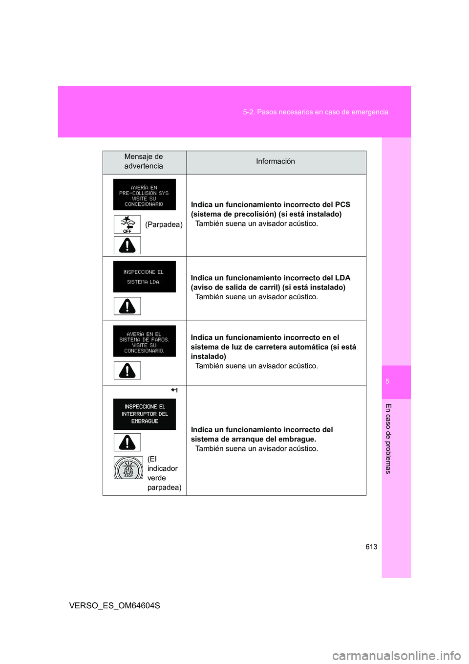 TOYOTA VERSO 2017  Manual del propietario (in Spanish) 5
613 
5-2. Pasos necesarios en caso de emergencia
En caso de problemas
VERSO_ES_OM64604S
(Parpadea) 
  
Indica un funcionamiento incorrecto del PCS  
(sistema de precolisión) (si está instalado)
Ta