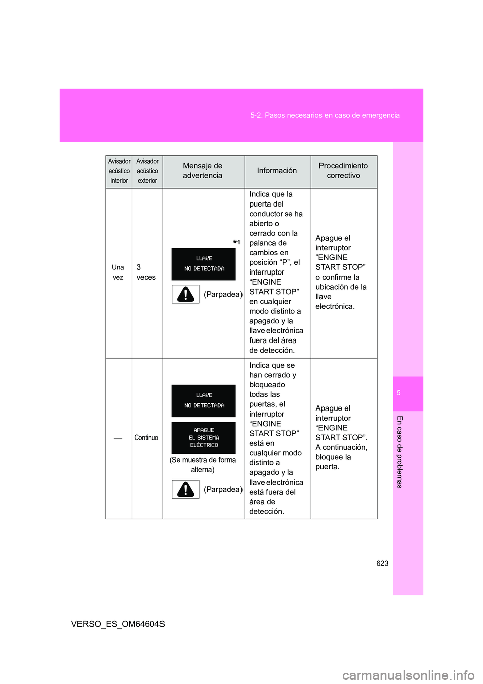 TOYOTA VERSO 2017  Manual del propietario (in Spanish) 5
623 
5-2. Pasos necesarios en caso de emergencia
En caso de problemas
VERSO_ES_OM64604S
Una  
vez
3  
veces
       *1
(Parpadea) 
Indica que la  
puerta del 
conductor se ha 
abierto o 
cerrado con 