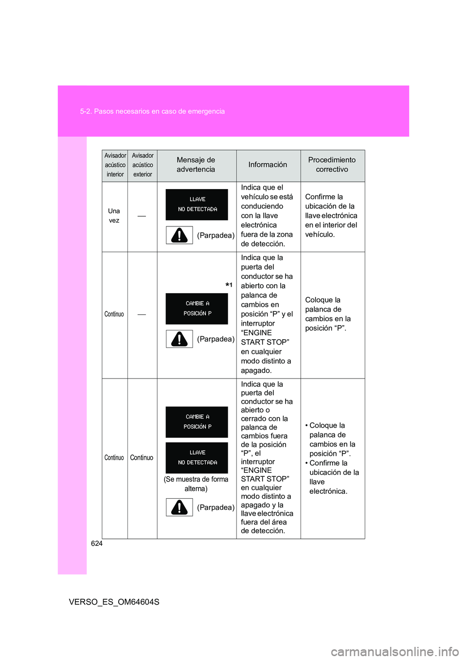 TOYOTA VERSO 2017  Manual del propietario (in Spanish) 624 
5-2. Pasos necesarios en caso de emergencia
VERSO_ES_OM64604S
Una  
vez 
(Parpadea) 
Indica que el  
vehículo se está 
conduciendo 
con la llave 
electrónica 
fuera de la zona 
de detecció