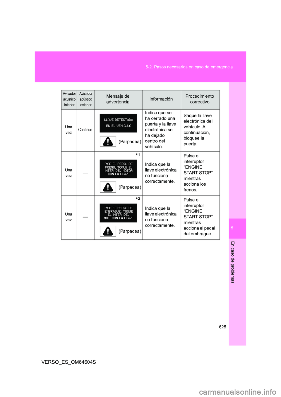TOYOTA VERSO 2017  Manual del propietario (in Spanish) 5
625 
5-2. Pasos necesarios en caso de emergencia
En caso de problemas
VERSO_ES_OM64604S
Una  
vezContinuo
(Parpadea) 
Indica que se  
ha cerrado una 
puerta y la llave 
electrónica se 
ha dejado 
d