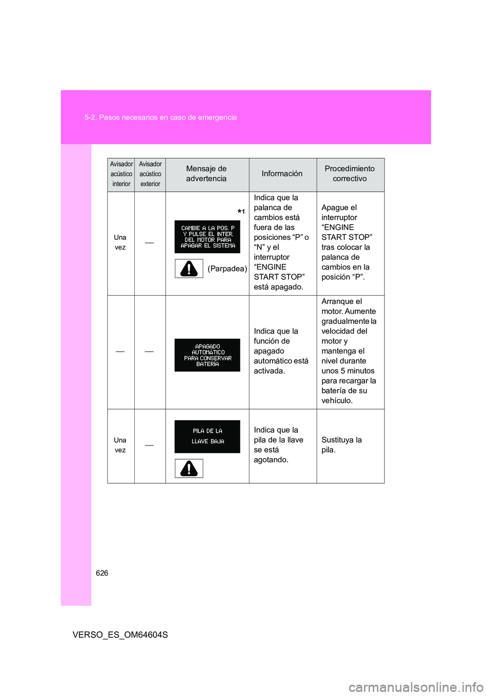 TOYOTA VERSO 2017  Manual del propietario (in Spanish) 626 
5-2. Pasos necesarios en caso de emergencia
VERSO_ES_OM64604S
Una  
vez 
              *1
(Parpadea) 
Indica que la  
palanca de 
cambios está 
fuera de las 
posiciones “P” o 
“N” y e