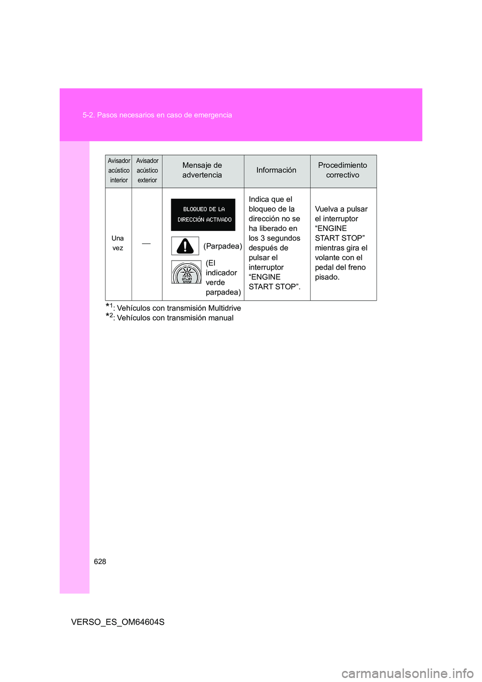TOYOTA VERSO 2017  Manual del propietario (in Spanish) 628 
5-2. Pasos necesarios en caso de emergencia
VERSO_ES_OM64604S
*1: Vehículos con transmisión Multidrive
*2: Vehículos con transmisión manual
Una  
vez (Parpadea) 
(El  
indicador 
verde 
pa