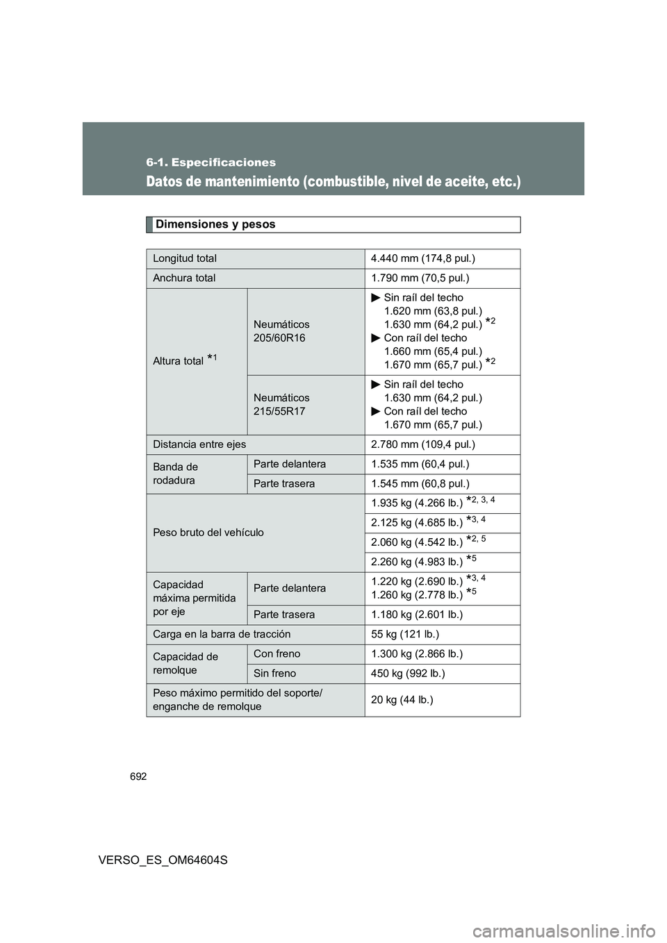 TOYOTA VERSO 2017 Manual del propietario (in Spanish) 692
VERSO_ES_OM64604S
6-1. Especificaciones
Datos de mantenimiento (combustible, nivel de aceite, etc.)
Dimensiones y pesos
Longitud total 4.440 mm (174,8 pul.)
Anchura total 1.790 mm (70,5 pul.)
Altu TOYOTA VERSO 2017 Manual del propietario (in Spanish) 692
VERSO_ES_OM64604S
6-1. Especificaciones
Datos de mantenimiento (combustible, nivel de aceite, etc.)
Dimensiones y pesos
Longitud total 4.440 mm (174,8 pul.)
Anchura total 1.790 mm (70,5 pul.)
Altu