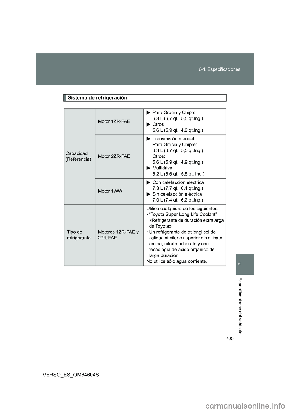 TOYOTA VERSO 2017  Manual del propietario (in Spanish) 705 
6-1. Especificaciones
6
VERSO_ES_OM64604S
Especificaciones del vehículo
Sistema de refrigeración
Capacidad 
(Referencia)
Motor 1ZR-FAE
Para Grecia y Chipre
6,3 L (6,7 qt., 5,5 qt.Ing.)
Otros
5,