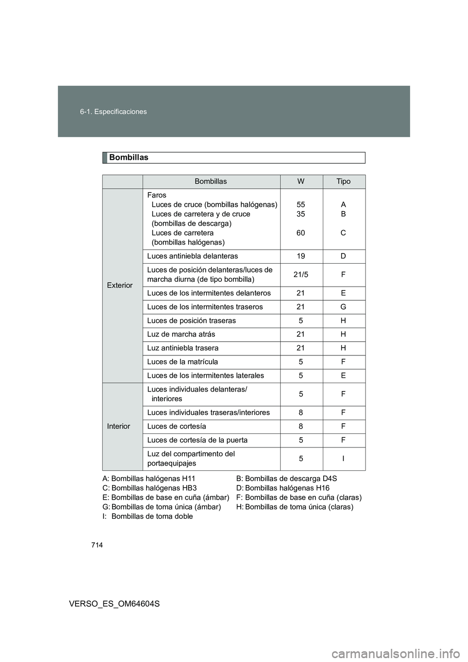 TOYOTA VERSO 2017 Manual del propietario (in Spanish) 714
6-1. Especificaciones
VERSO_ES_OM64604S
Bombillas
A: Bombillas halógenas H11 B: Bombillas de descarga D4S
C: Bombillas halógenas HB3 D: Bombillas halógenas H16
E: Bombillas de base en cuña TOYOTA VERSO 2017 Manual del propietario (in Spanish) 714
6-1. Especificaciones
VERSO_ES_OM64604S
Bombillas
A: Bombillas halógenas H11 B: Bombillas de descarga D4S
C: Bombillas halógenas HB3 D: Bombillas halógenas H16
E: Bombillas de base en cuña