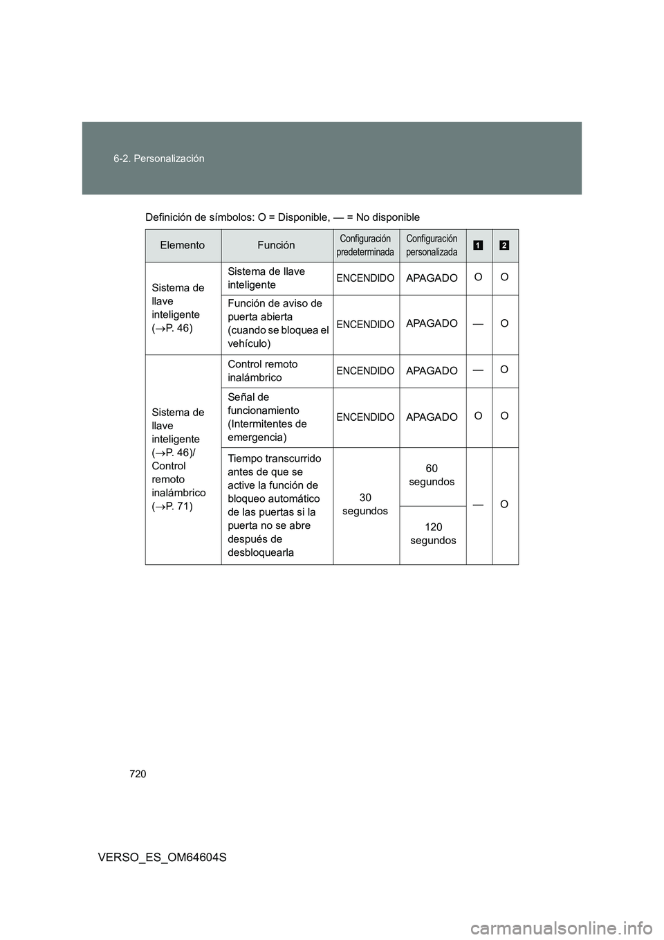 TOYOTA VERSO 2017 Manual del propietario (in Spanish) 720
6-2. Personalización
VERSO_ES_OM64604S
Definición de símbolos: O = Di sponible, — = No disponible
ElementoFunciónConfiguración
predeterminada
Configuración
personalizada
Sistema de
ll TOYOTA VERSO 2017 Manual del propietario (in Spanish) 720
6-2. Personalización
VERSO_ES_OM64604S
Definición de símbolos: O = Di sponible, — = No disponible
ElementoFunciónConfiguración
predeterminada
Configuración
personalizada
Sistema de
ll