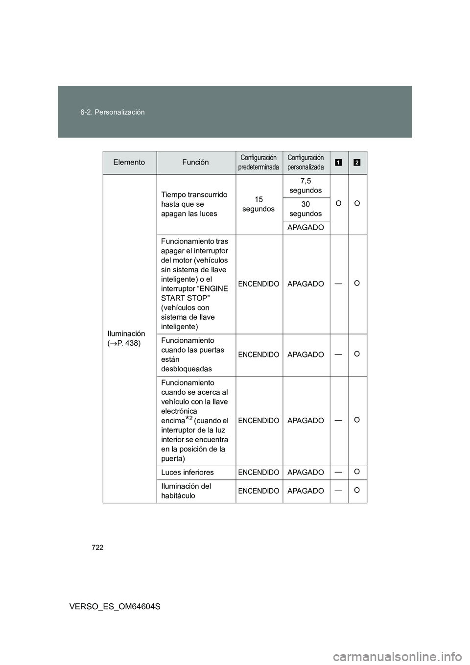 TOYOTA VERSO 2017 Manual del propietario (in Spanish) 722
6-2. Personalización
VERSO_ES_OM64604S
Iluminación
( P. 438)
Tiempo transcurrido
hasta que se
apagan las luces
15
segundos
7,5
segundos
OO 30
segundos
APAGADO
Funcionamiento TOYOTA VERSO 2017 Manual del propietario (in Spanish) 722
6-2. Personalización
VERSO_ES_OM64604S
Iluminación
( P. 438)
Tiempo transcurrido
hasta que se
apagan las luces
15
segundos
7,5
segundos
OO 30
segundos
APAGADO
Funcionamiento