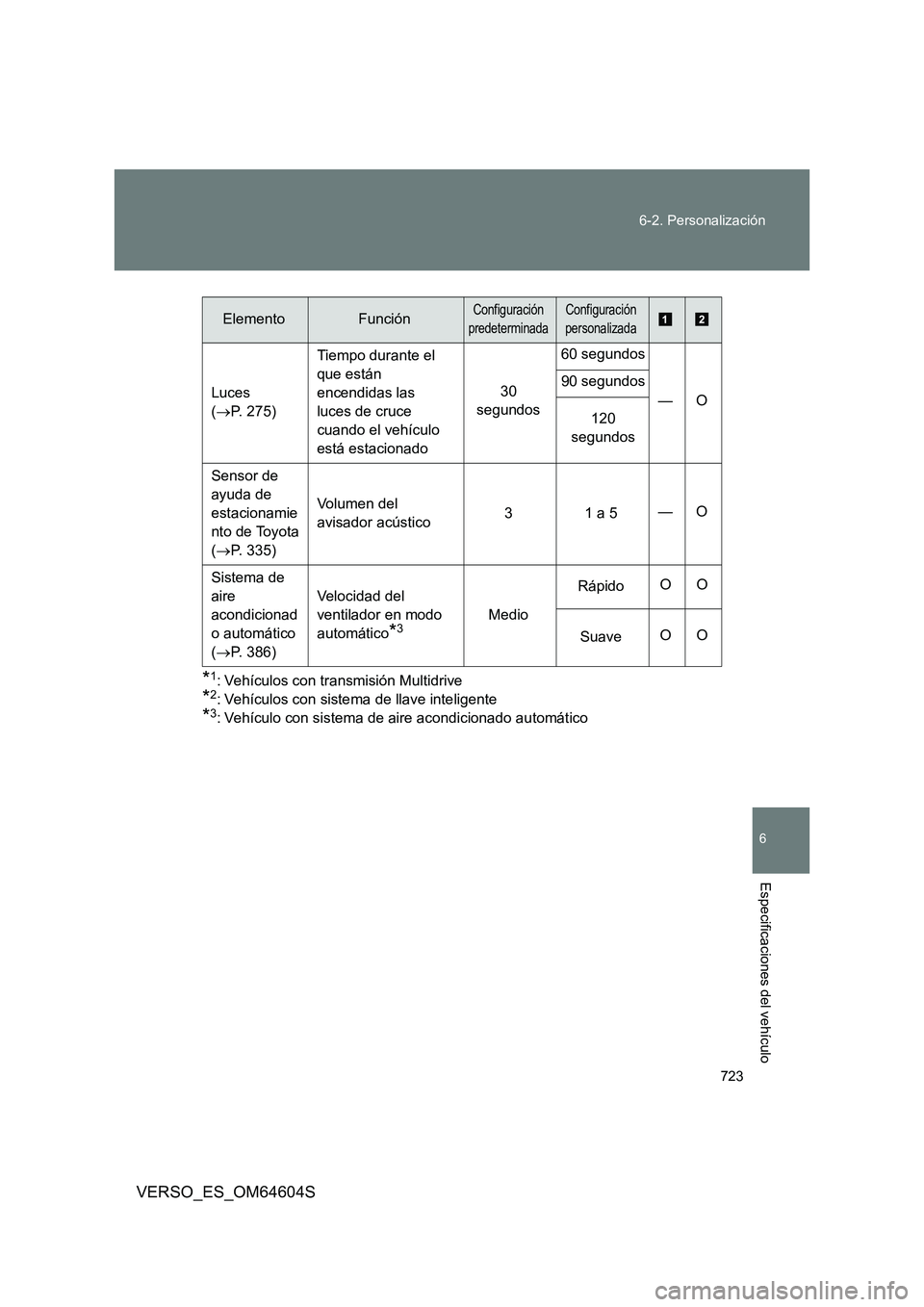 TOYOTA VERSO 2017 Manual del propietario (in Spanish) 723
6-2. Personalización
6
VERSO_ES_OM64604S
Especificaciones del vehículo
*1: Vehículos con transmisión Multidrive
*2: Vehículos con sistema de llave inteligente
*3: Vehículo con sistema de ai TOYOTA VERSO 2017 Manual del propietario (in Spanish) 723
6-2. Personalización
6
VERSO_ES_OM64604S
Especificaciones del vehículo
*1: Vehículos con transmisión Multidrive
*2: Vehículos con sistema de llave inteligente
*3: Vehículo con sistema de ai
